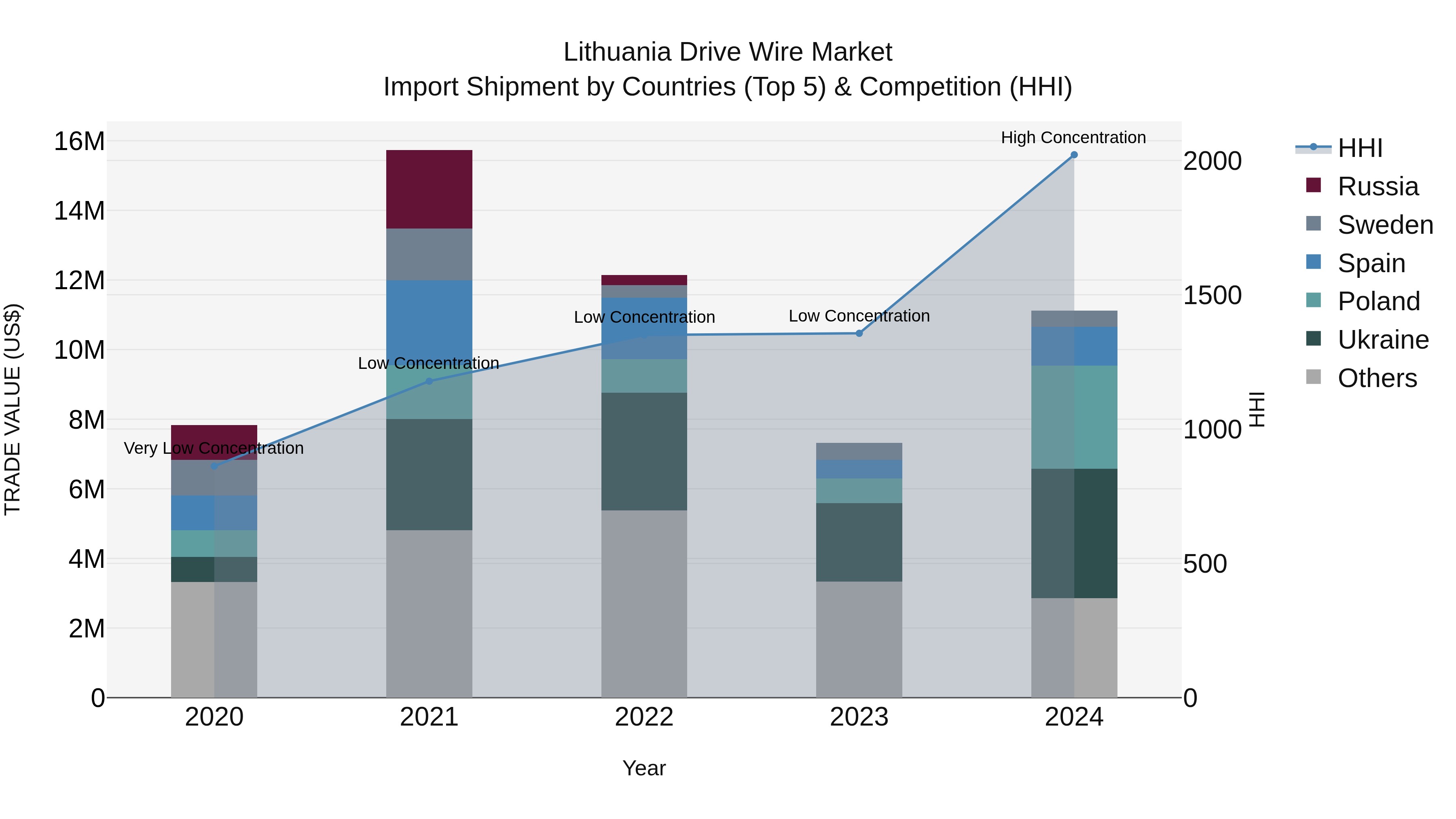 Lithuania Drive Wire Market Top 5 Importing Countries and Market Competition (HHI) Analysis