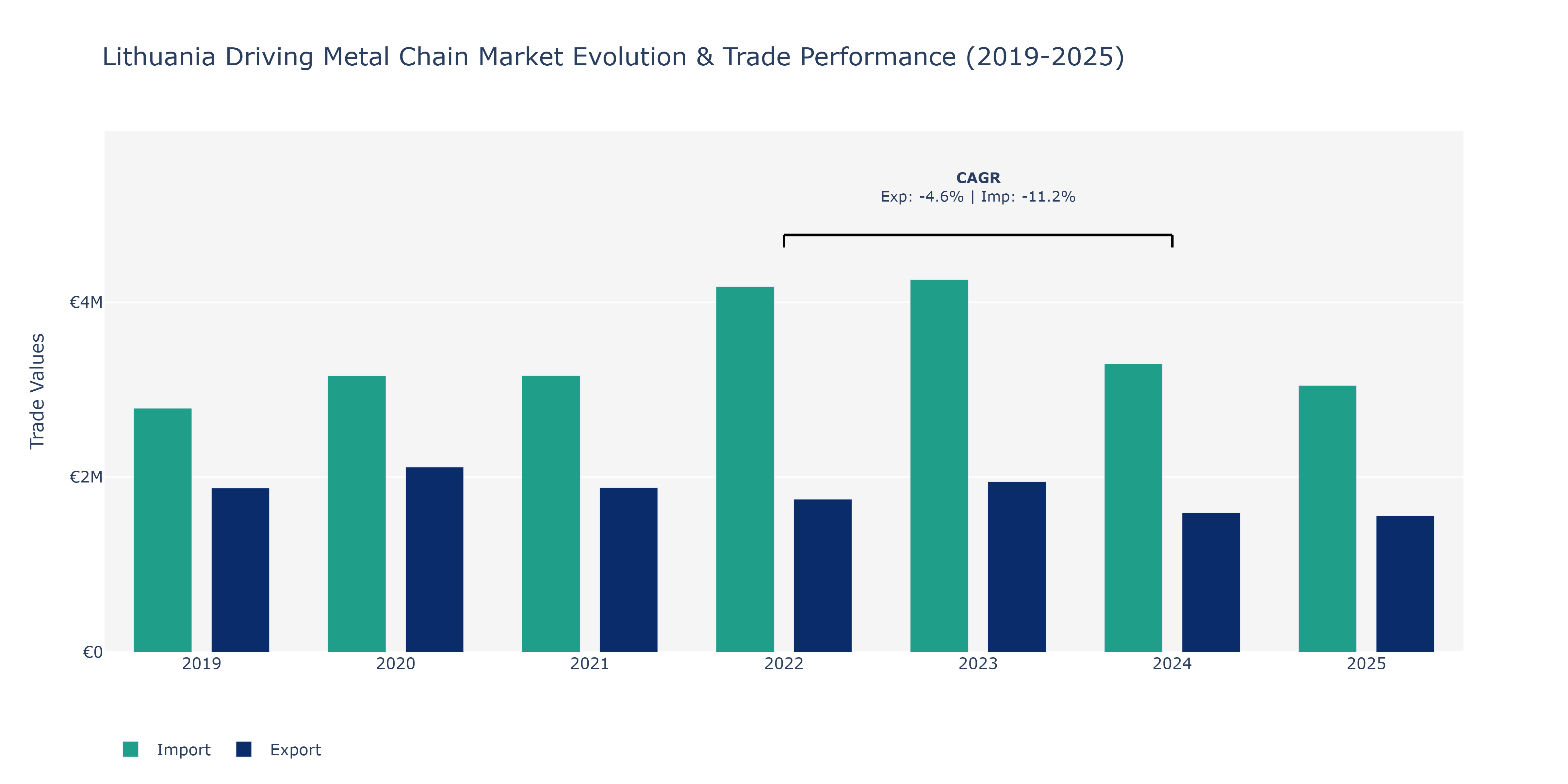 Lithuania Driving Metal Chain Market: Production & Trade Performance (2019-2025)