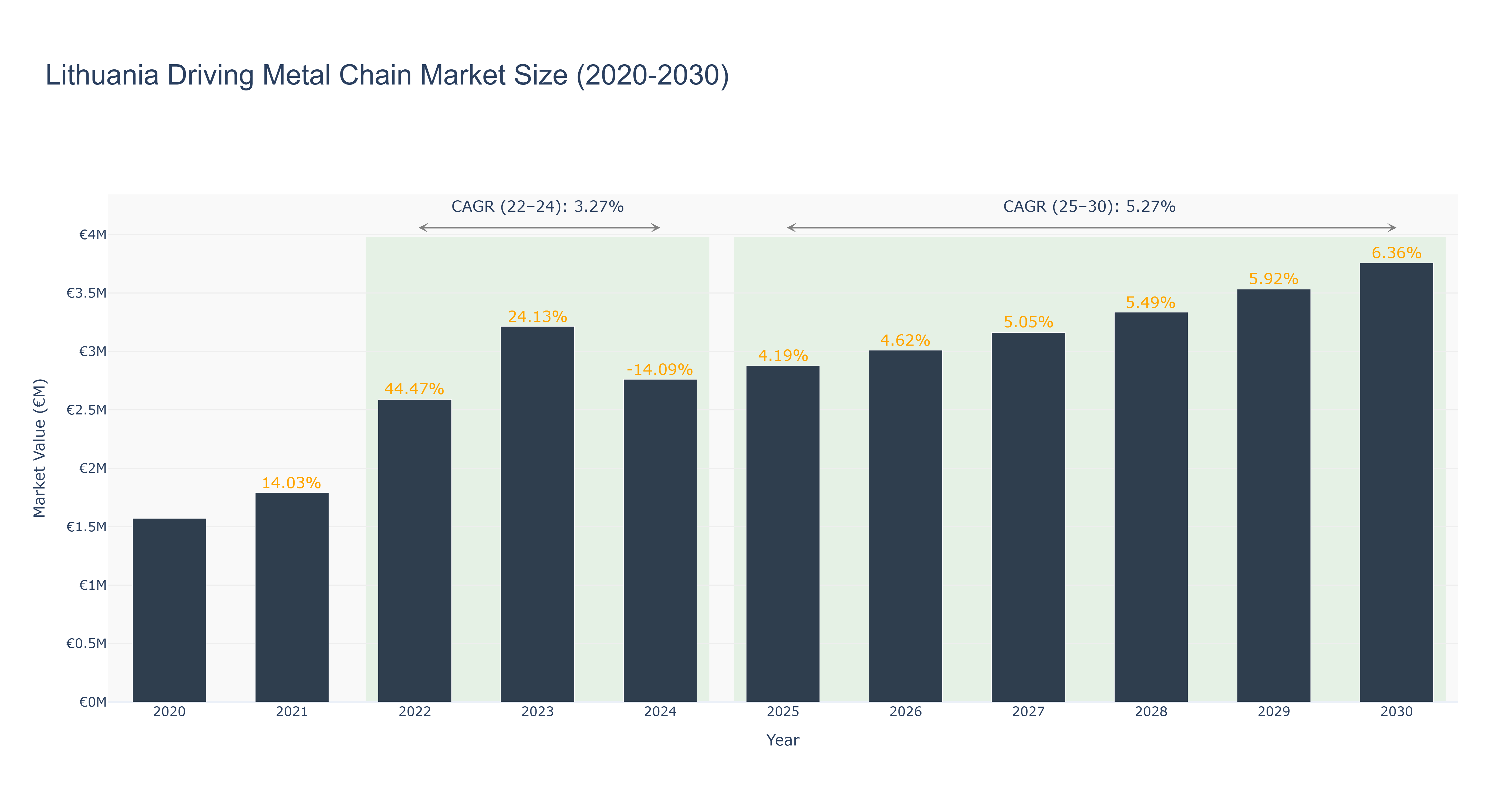 Lithuania Driving Metal Chain Market Size (2020-2030)