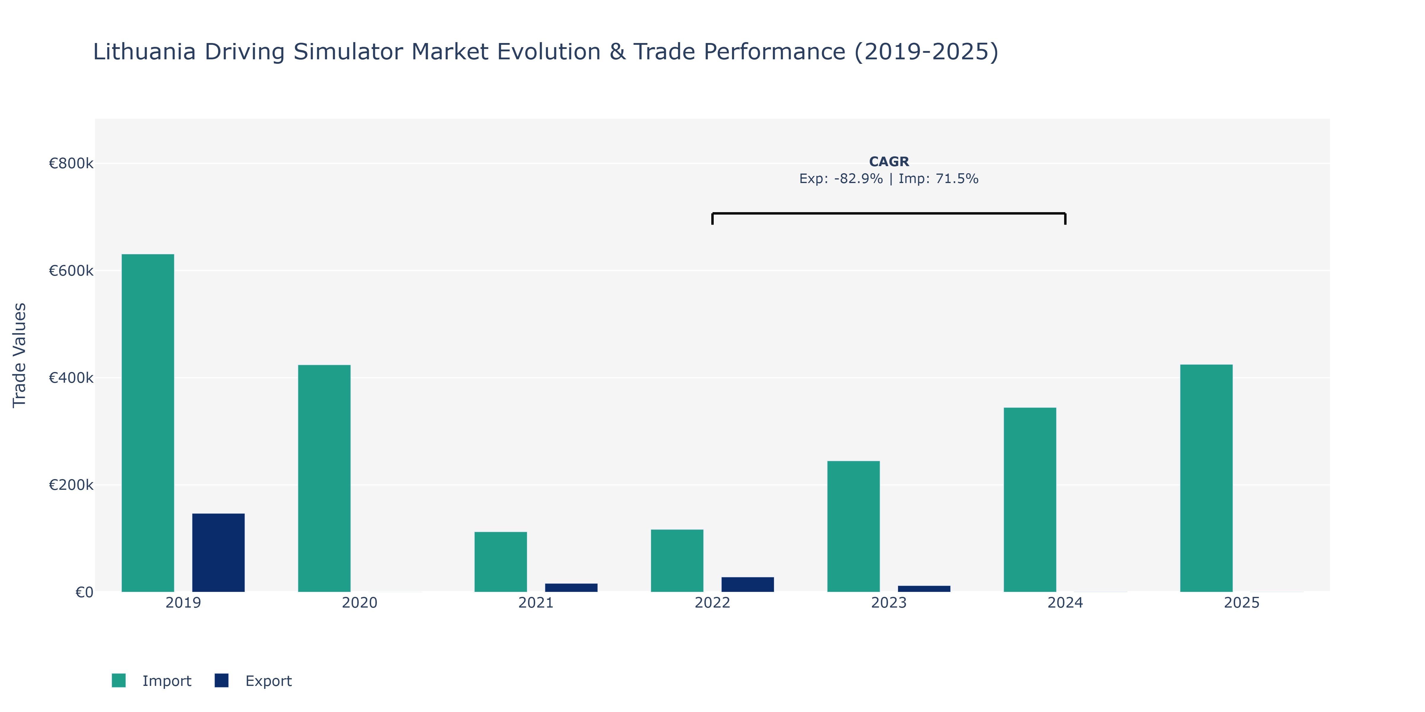 Lithuania Driving Simulator Market: Production & Trade Performance (2019-2025)