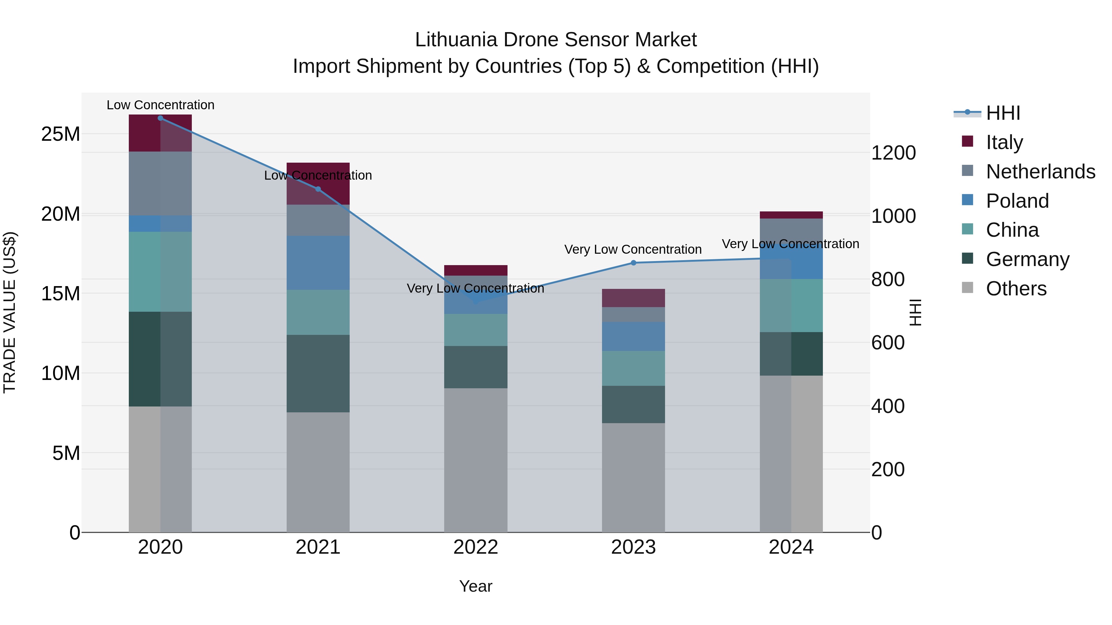 Lithuania Drone Sensor Market Top 5 Importing Countries and Market Competition (HHI) Analysis