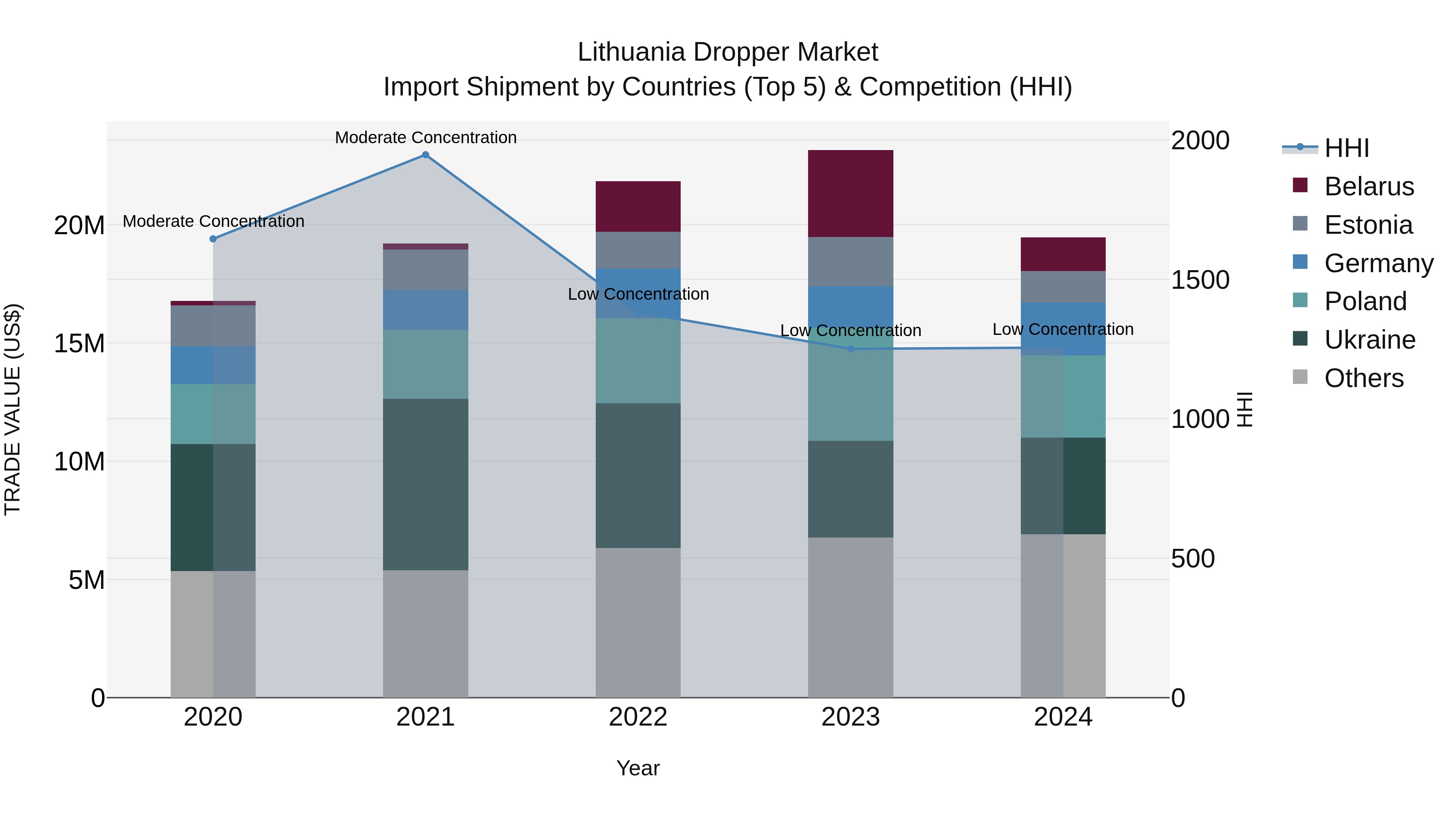 Lithuania Dropper Market Top 5 Importing Countries and Market Competition (HHI) Analysis
