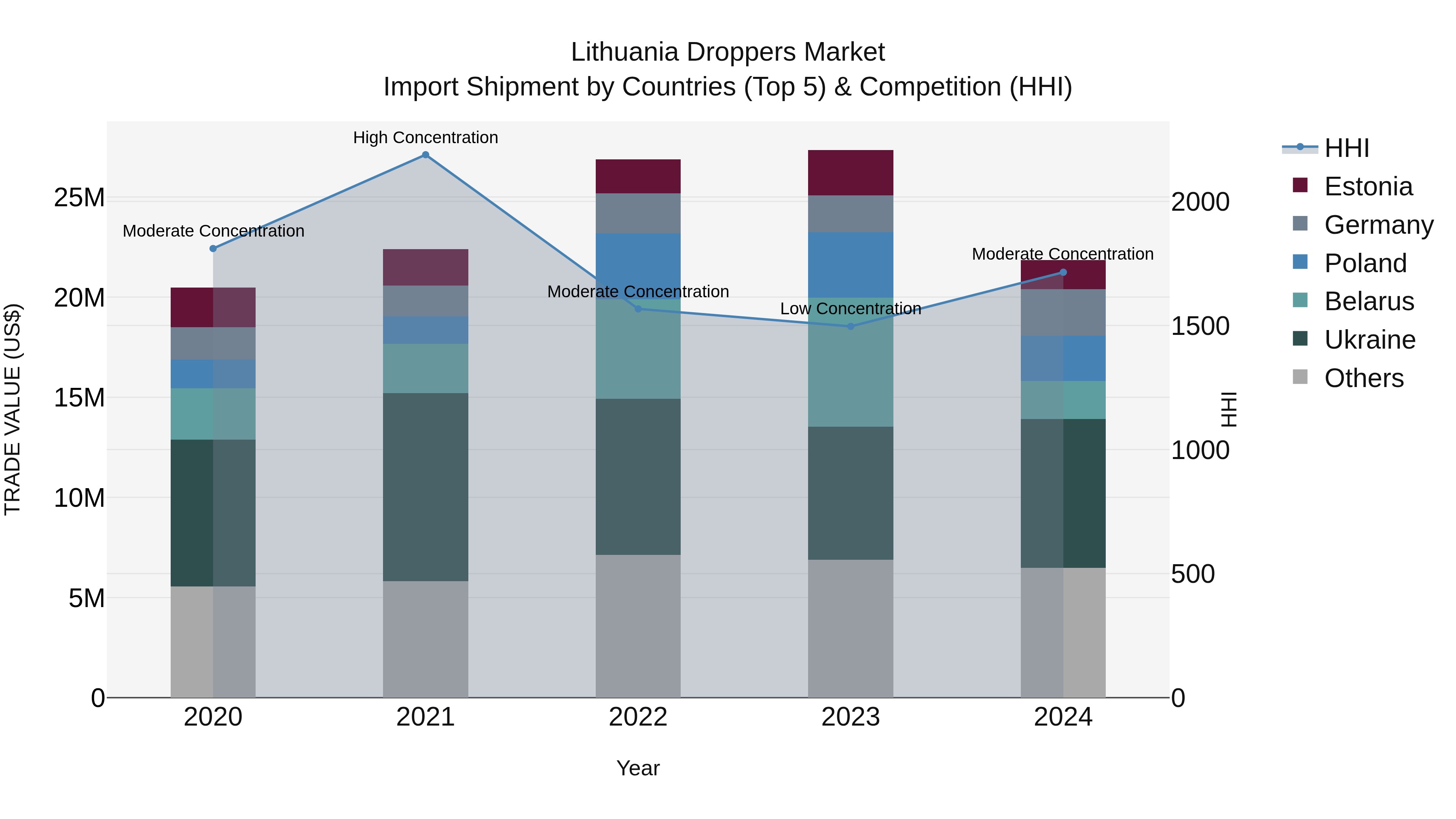 Lithuania Droppers Market Top 5 Importing Countries and Market Competition (HHI) Analysis