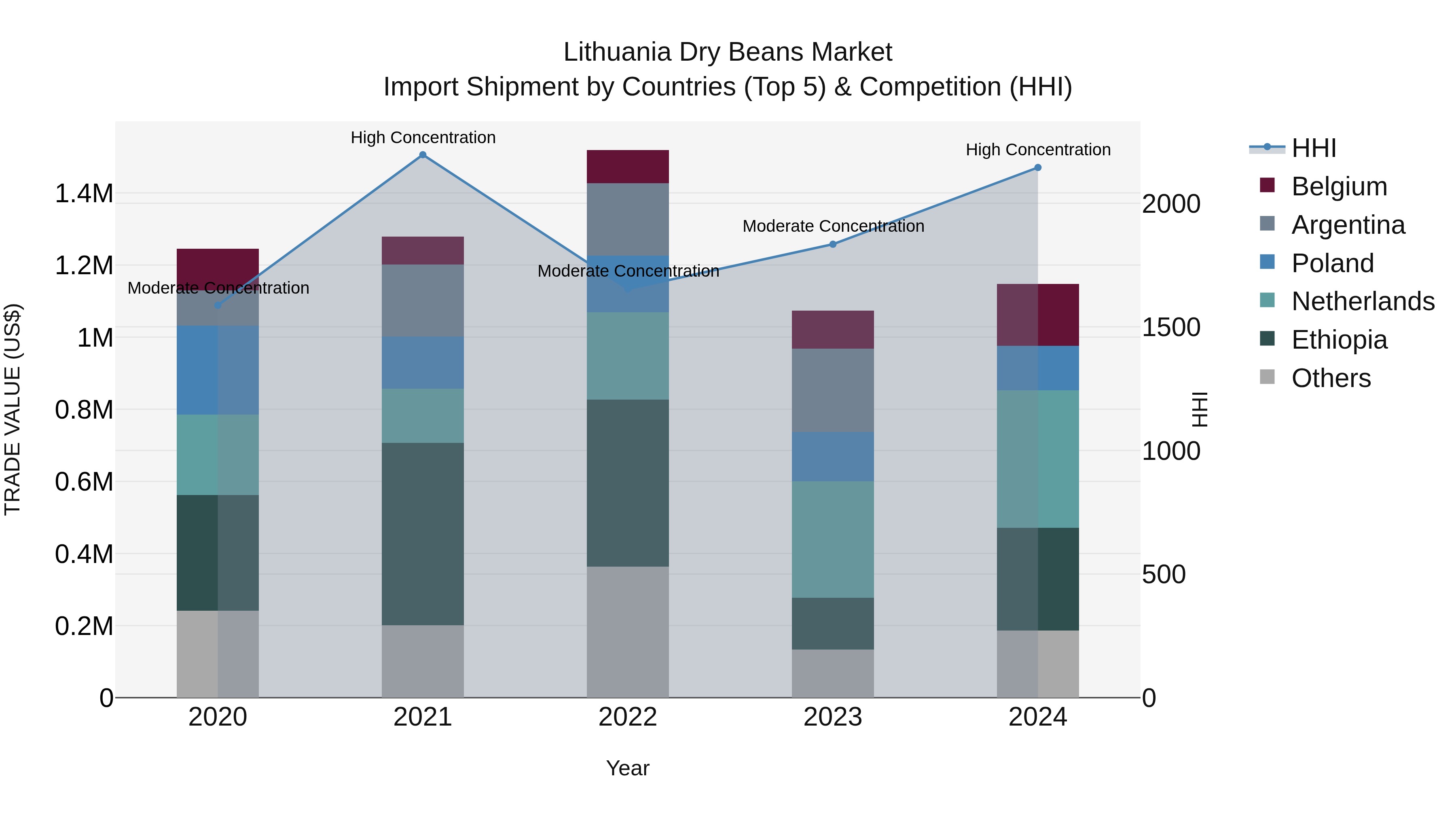 Lithuania Dry Beans Market Top 5 Importing Countries and Market Competition (HHI) Analysis