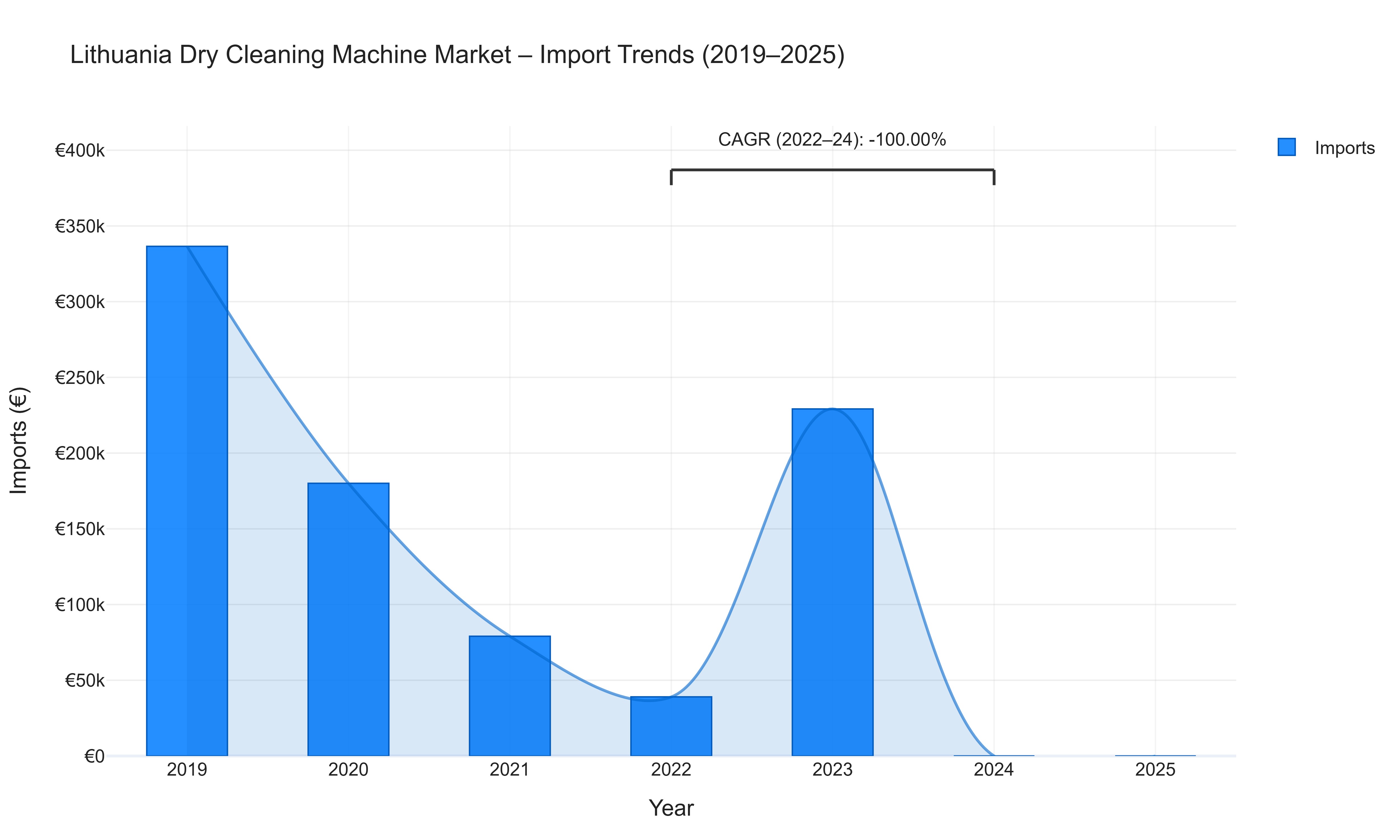 Lithuania Dry Cleaning Machine Market - Import Trends (2019-2025)
