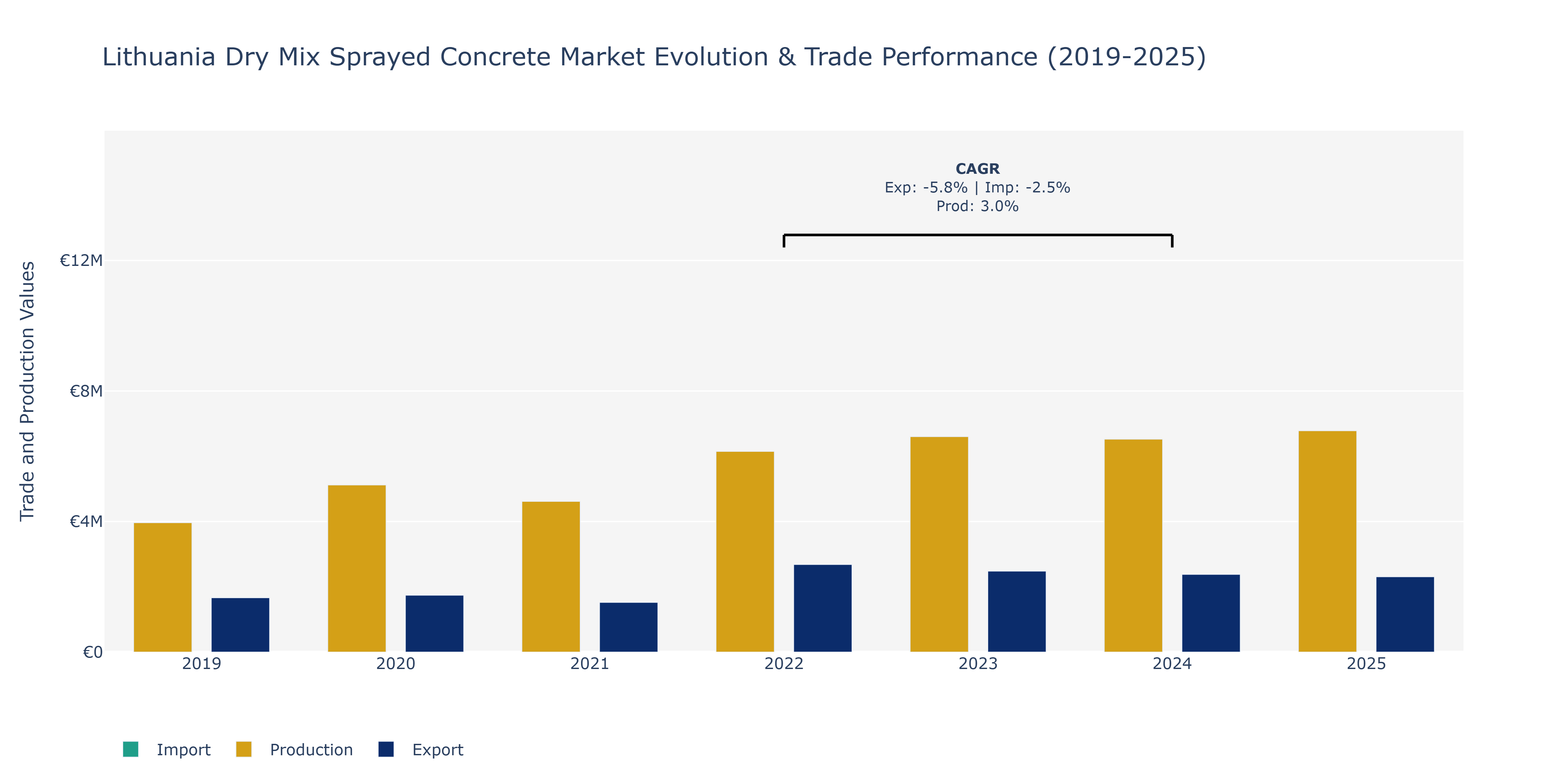 Lithuania Dry Mix Sprayed Concrete Market: Production & Trade Performance (2019-2025)