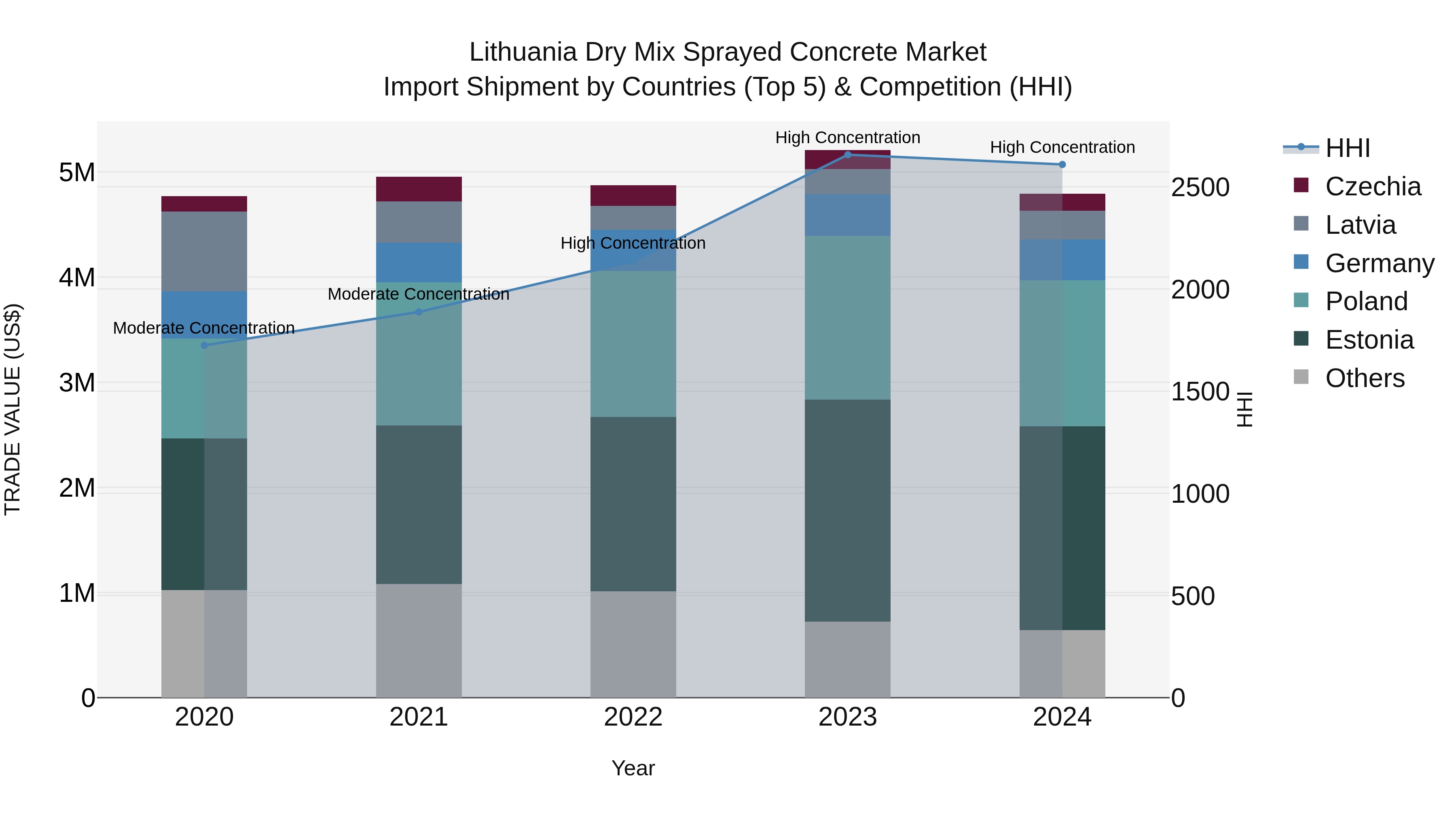 Lithuania Dry Mix Sprayed Concrete Market Top 5 Importing Countries and Market Competition (HHI) Analysis