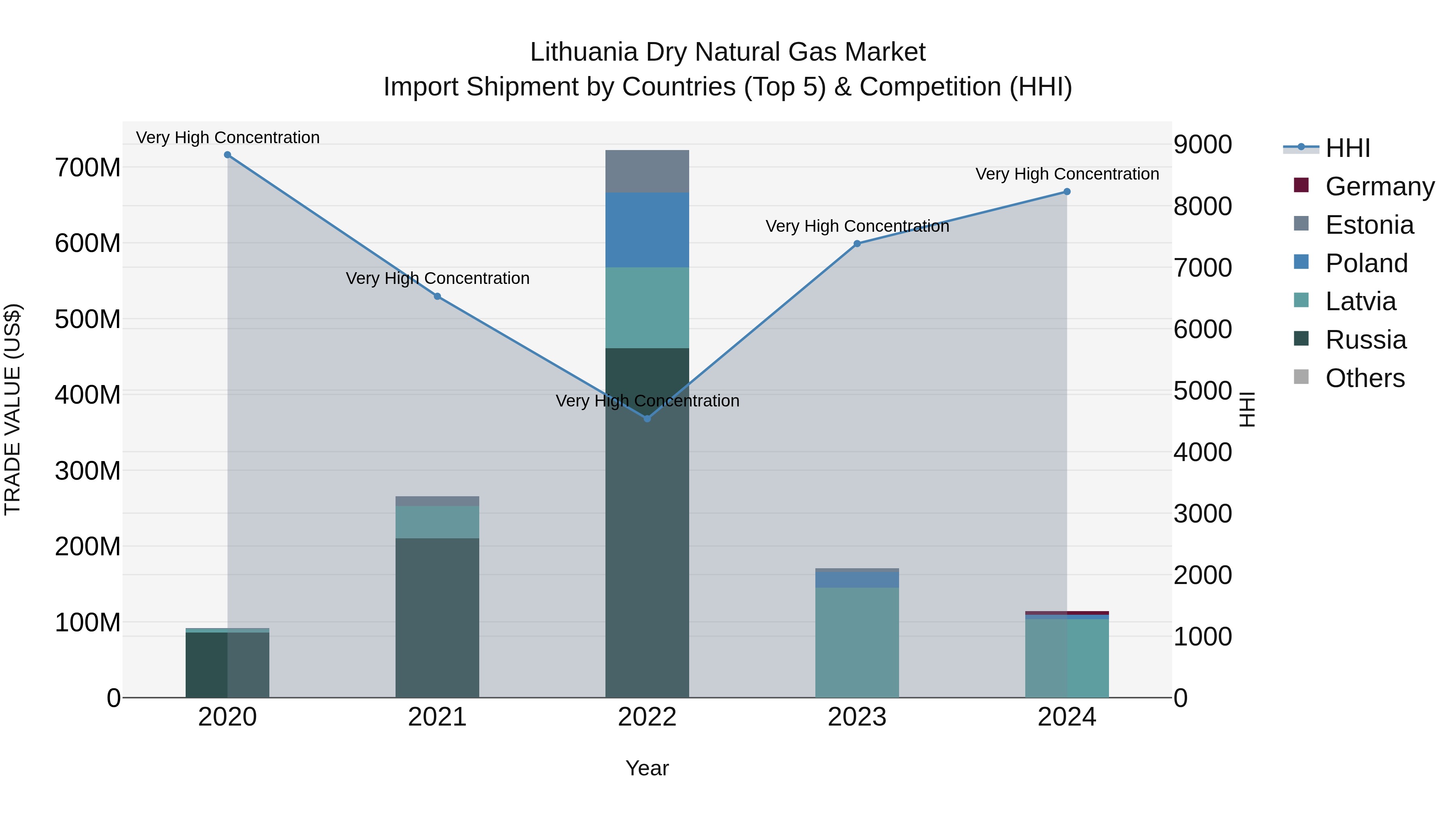 Lithuania Dry Natural Gas Market Top 5 Importing Countries and Market Competition (HHI) Analysis