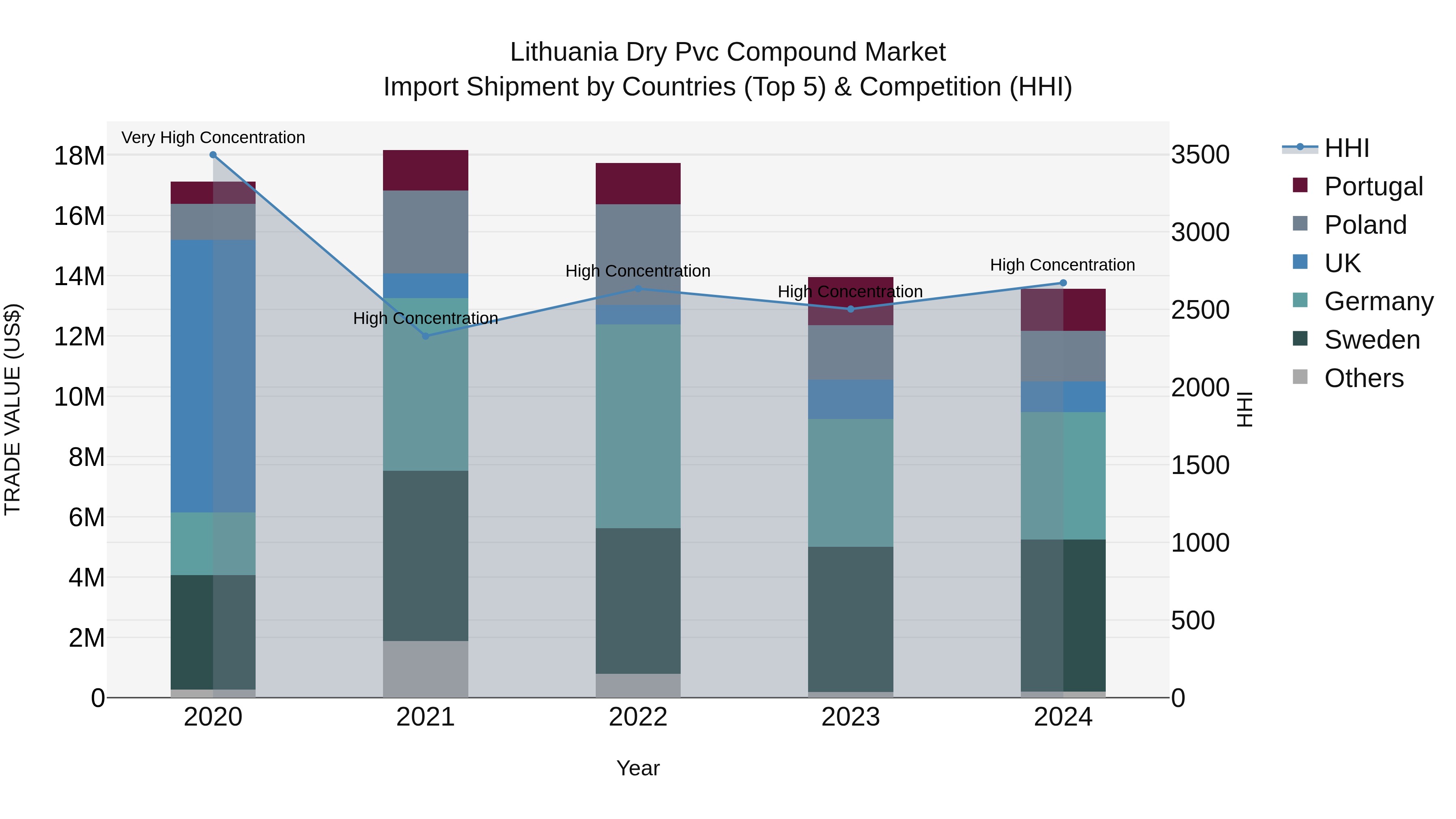 Lithuania Dry Pvc Compound Market Top 5 Importing Countries and Market Competition (HHI) Analysis