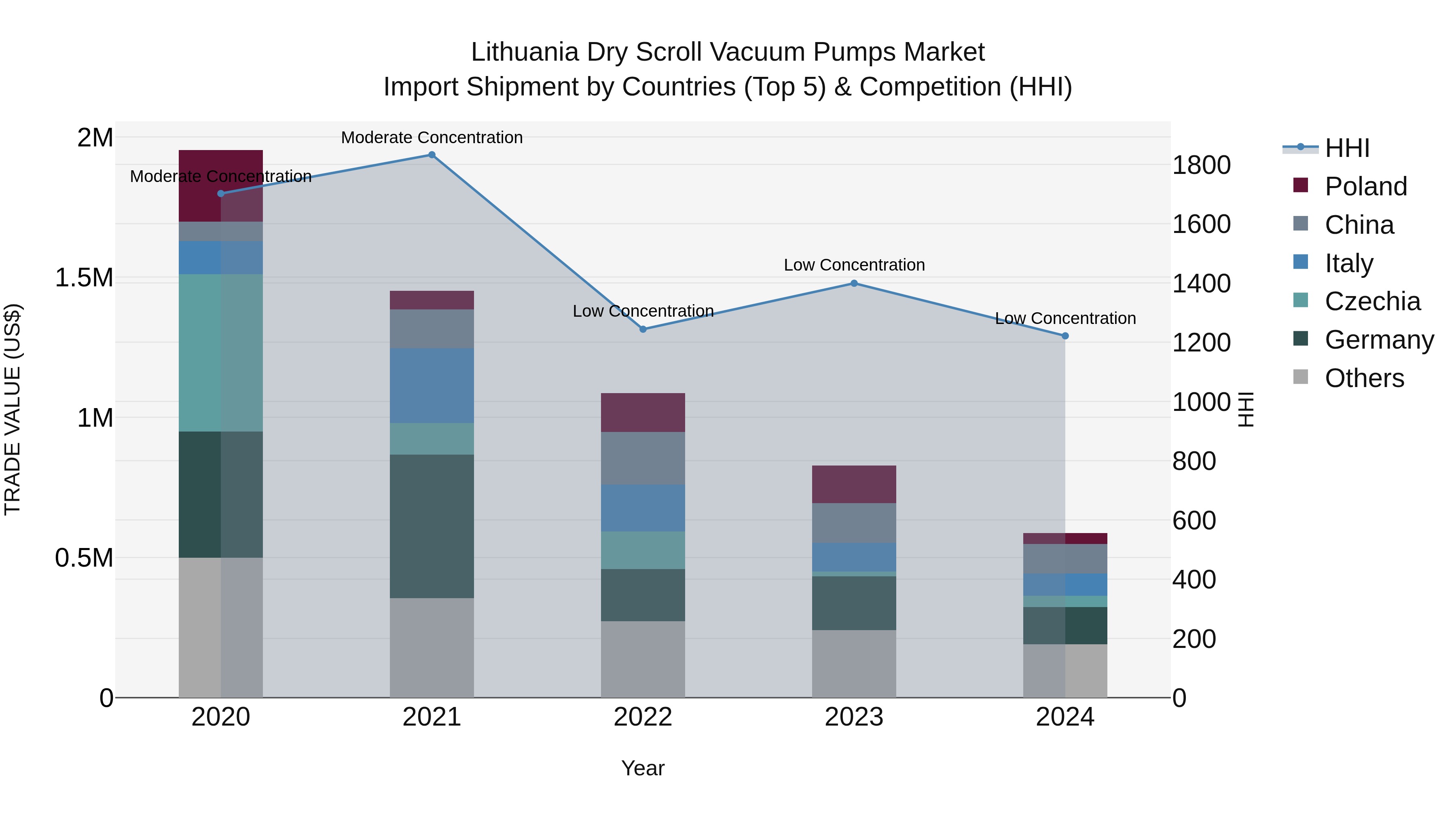Lithuania Dry Scroll Vacuum Pumps Market Top 5 Importing Countries and Market Competition (HHI) Analysis