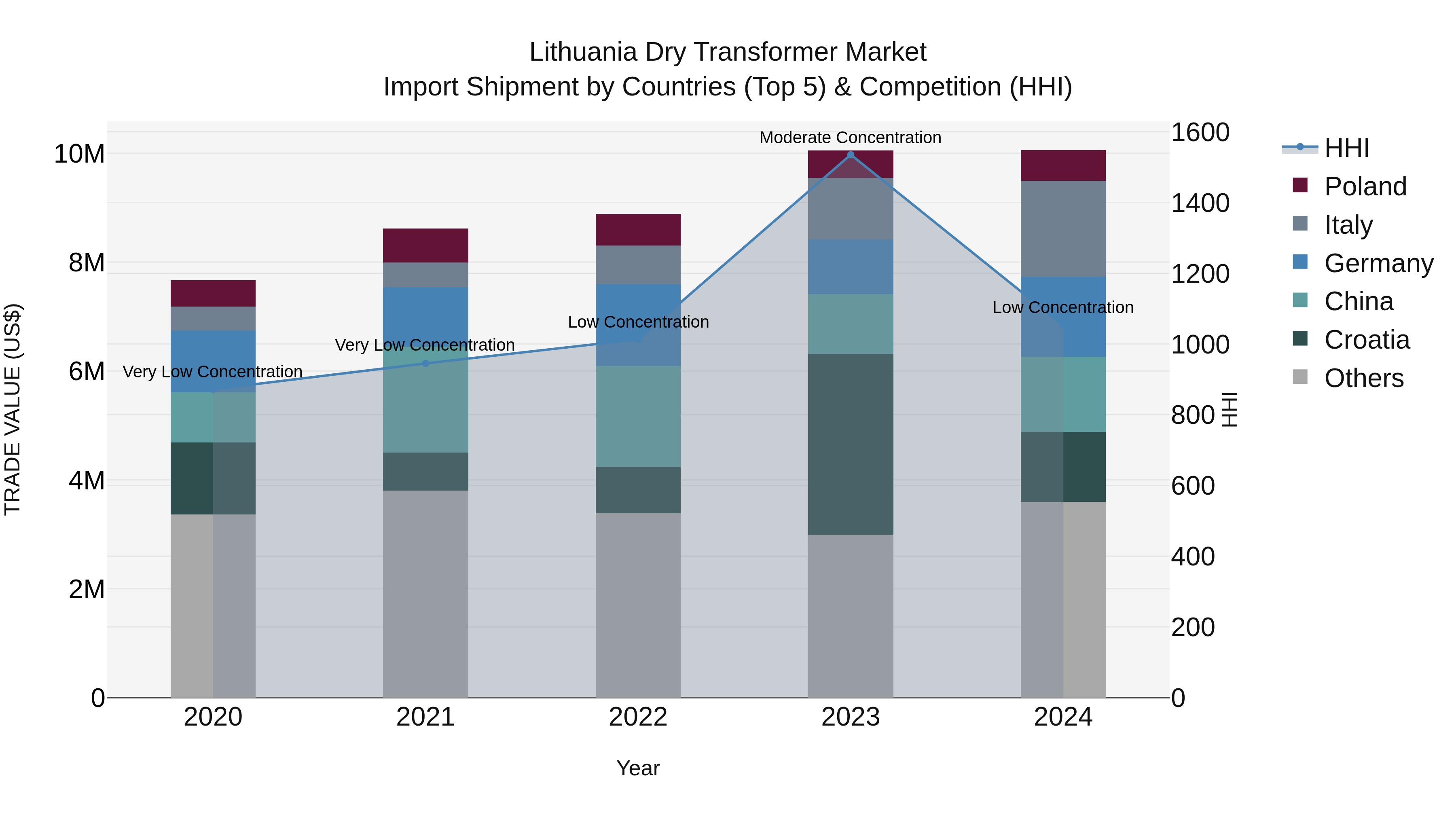 Lithuania Dry Transformer Market Top 5 Importing Countries and Market Competition (HHI) Analysis