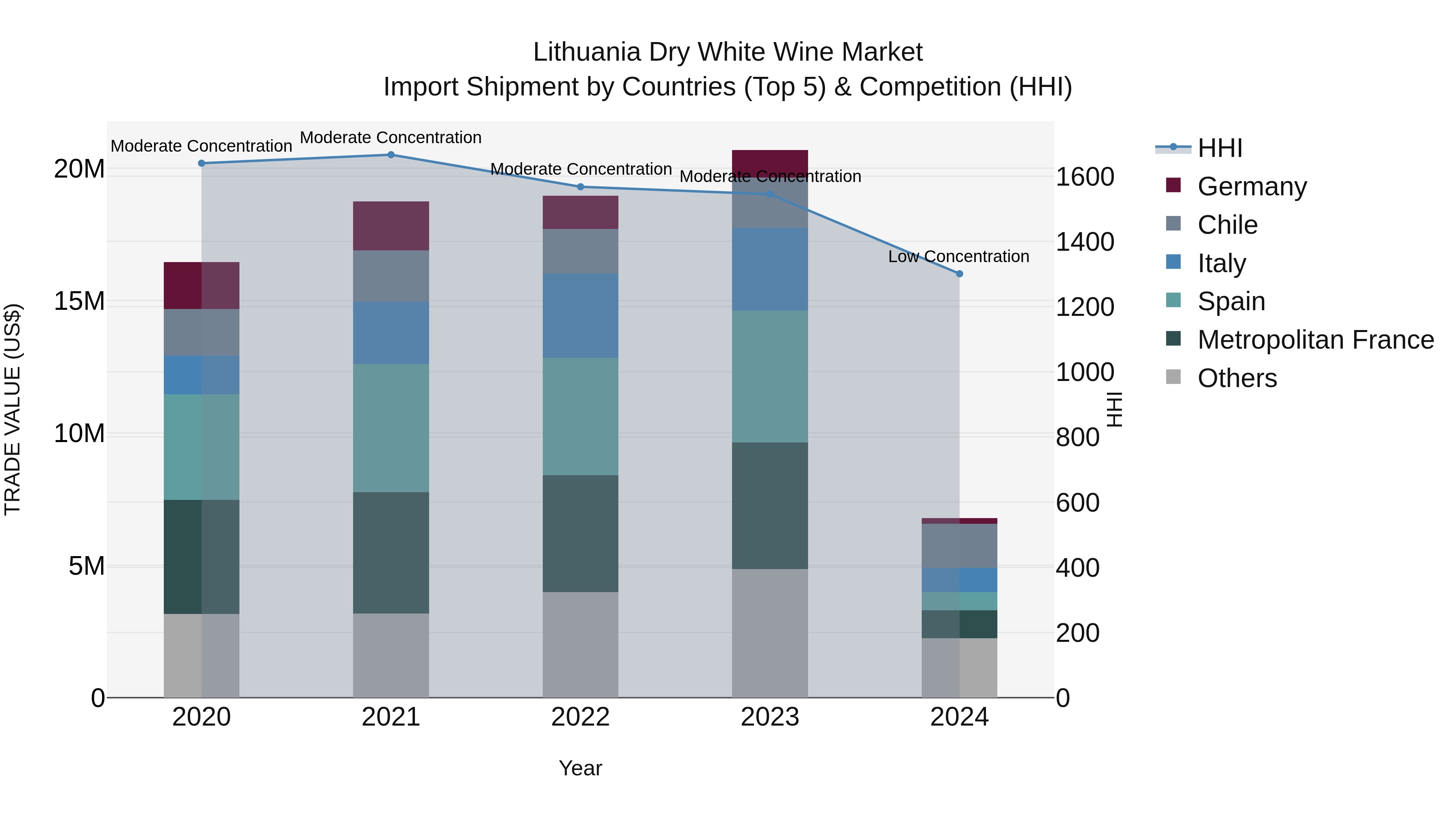 Lithuania Dry White Wine Market Top 5 Importing Countries and Market Competition (HHI) Analysis