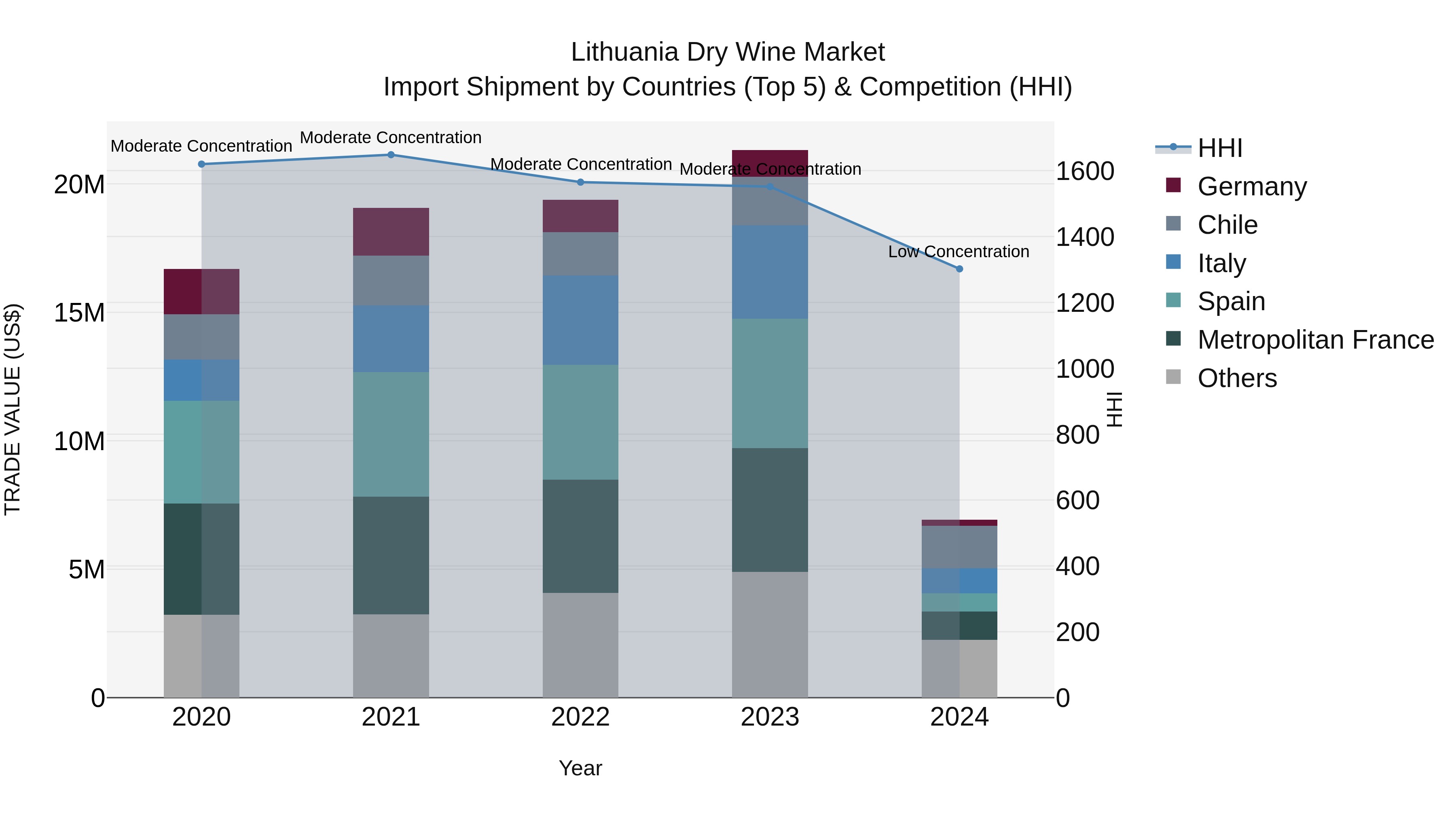 Lithuania Dry Wine Market Top 5 Importing Countries and Market Competition (HHI) Analysis