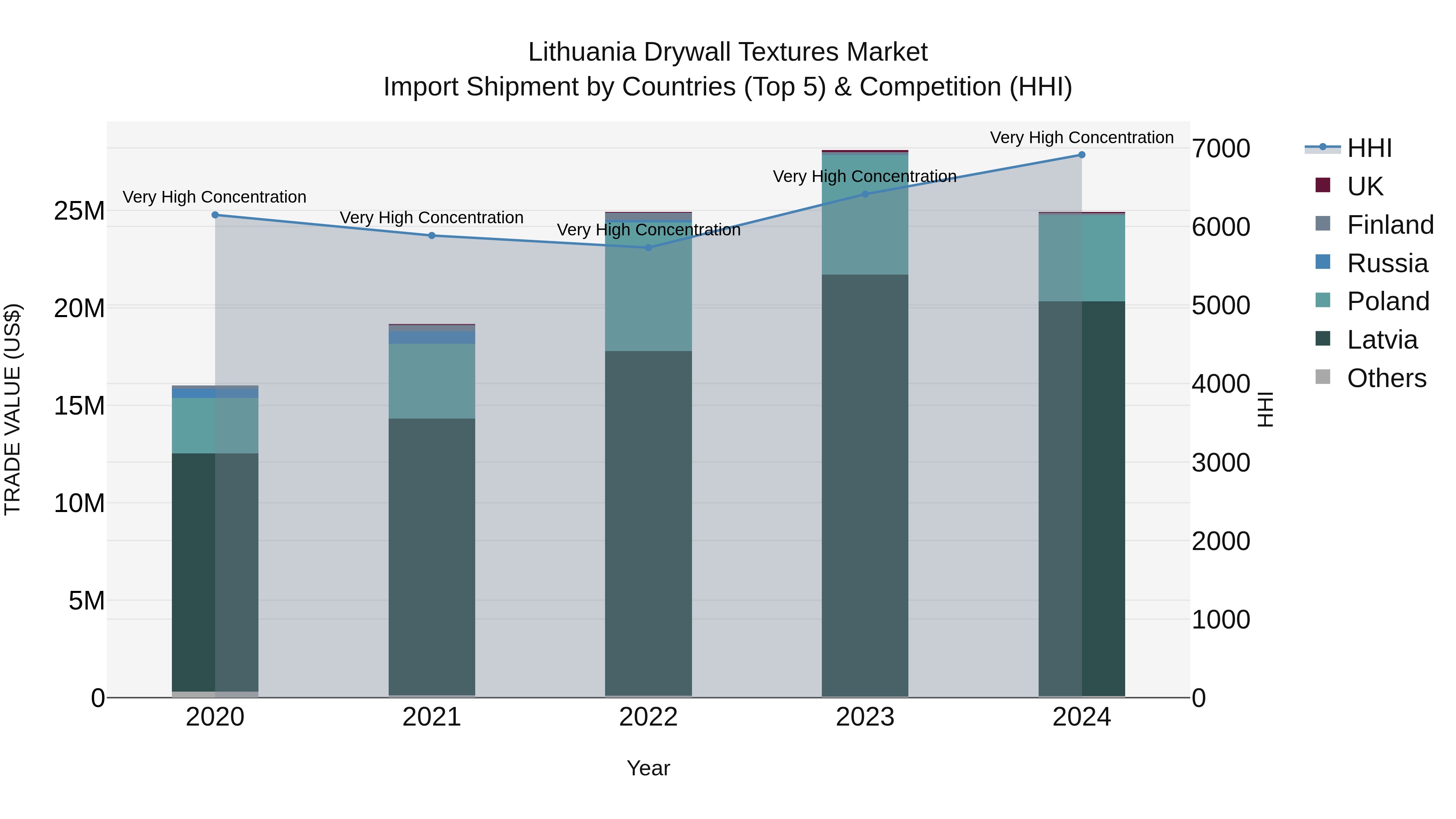 Lithuania Drywall Textures Market Top 5 Importing Countries and Market Competition (HHI) Analysis