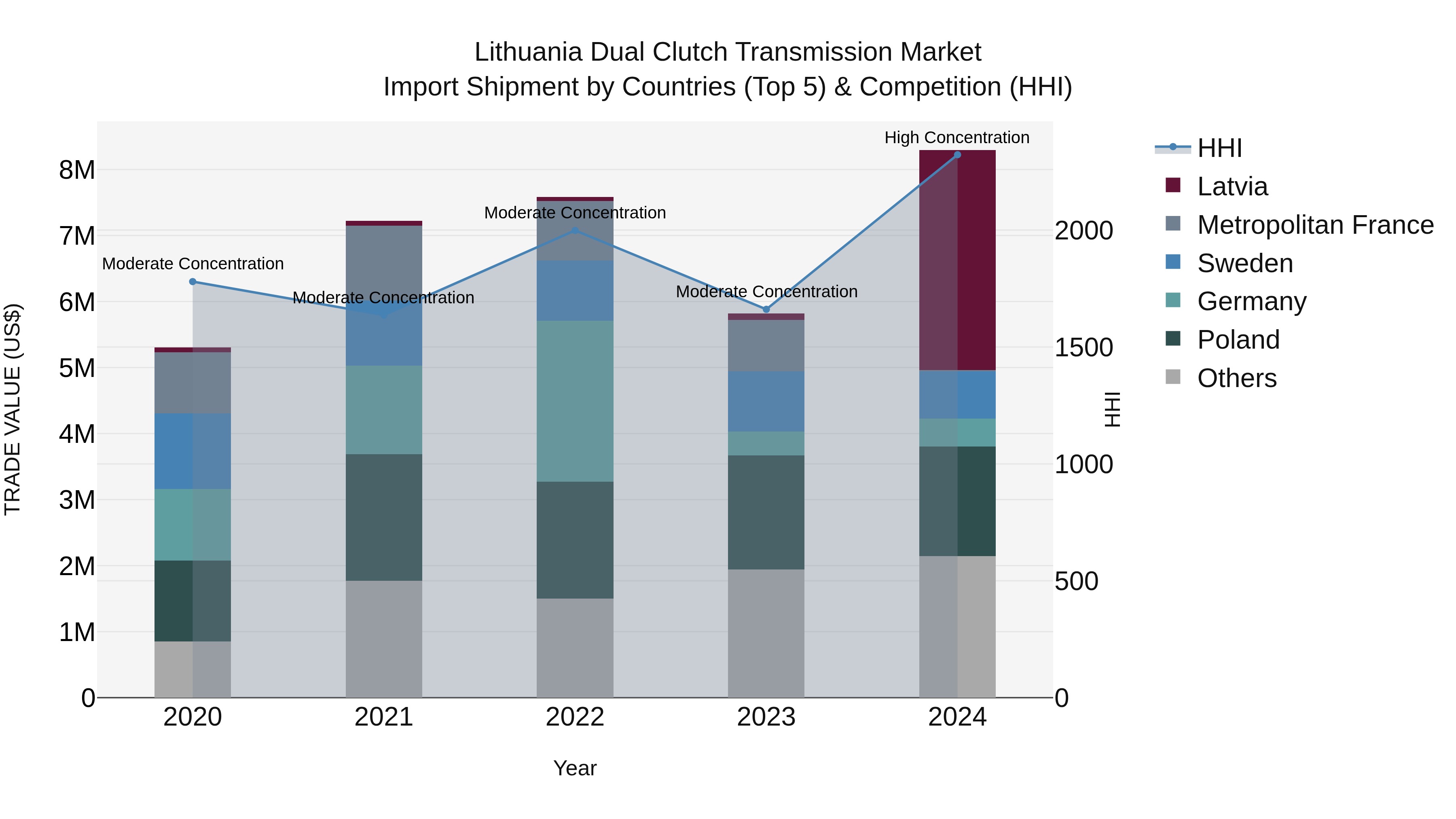 Lithuania Dual Clutch Transmission Market Top 5 Importing Countries and Market Competition (HHI) Analysis