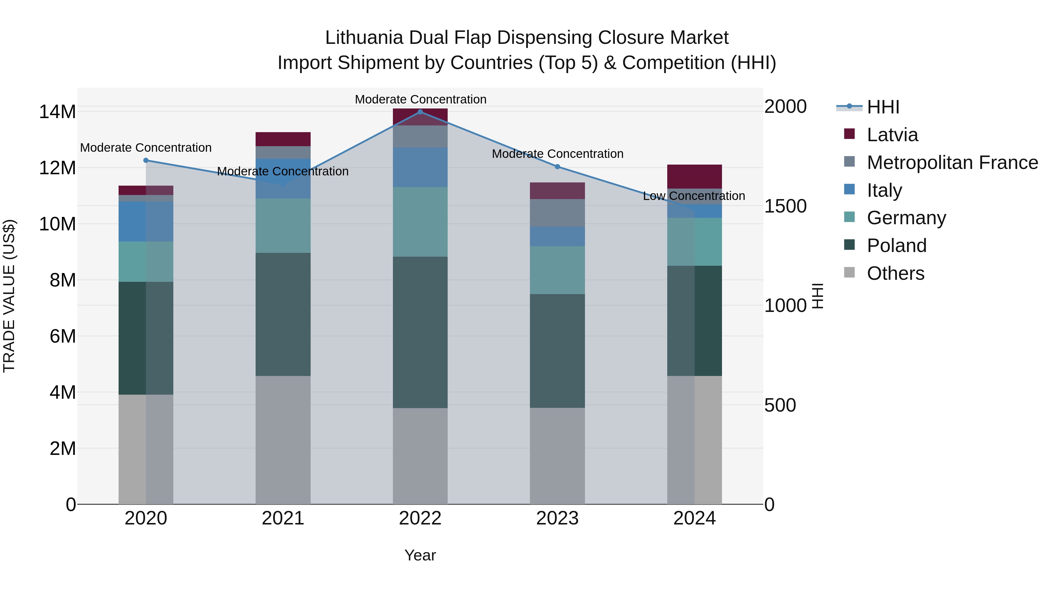 Lithuania Dual Flap Dispensing Closure Market Top 5 Importing Countries and Market Competition (HHI) Analysis