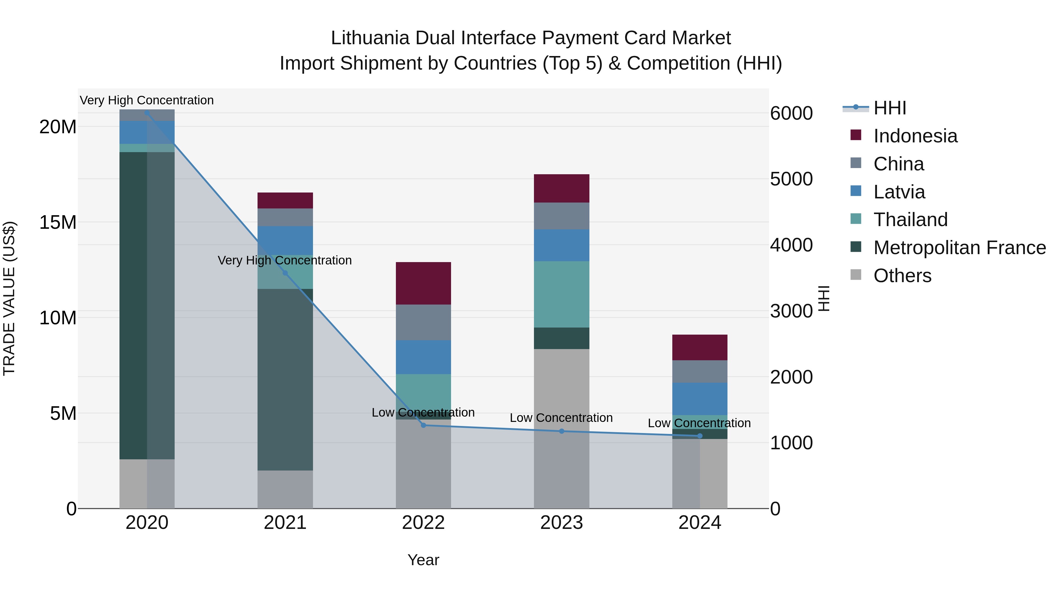 Lithuania Dual Interface Payment Card Market Top 5 Importing Countries and Market Competition (HHI) Analysis