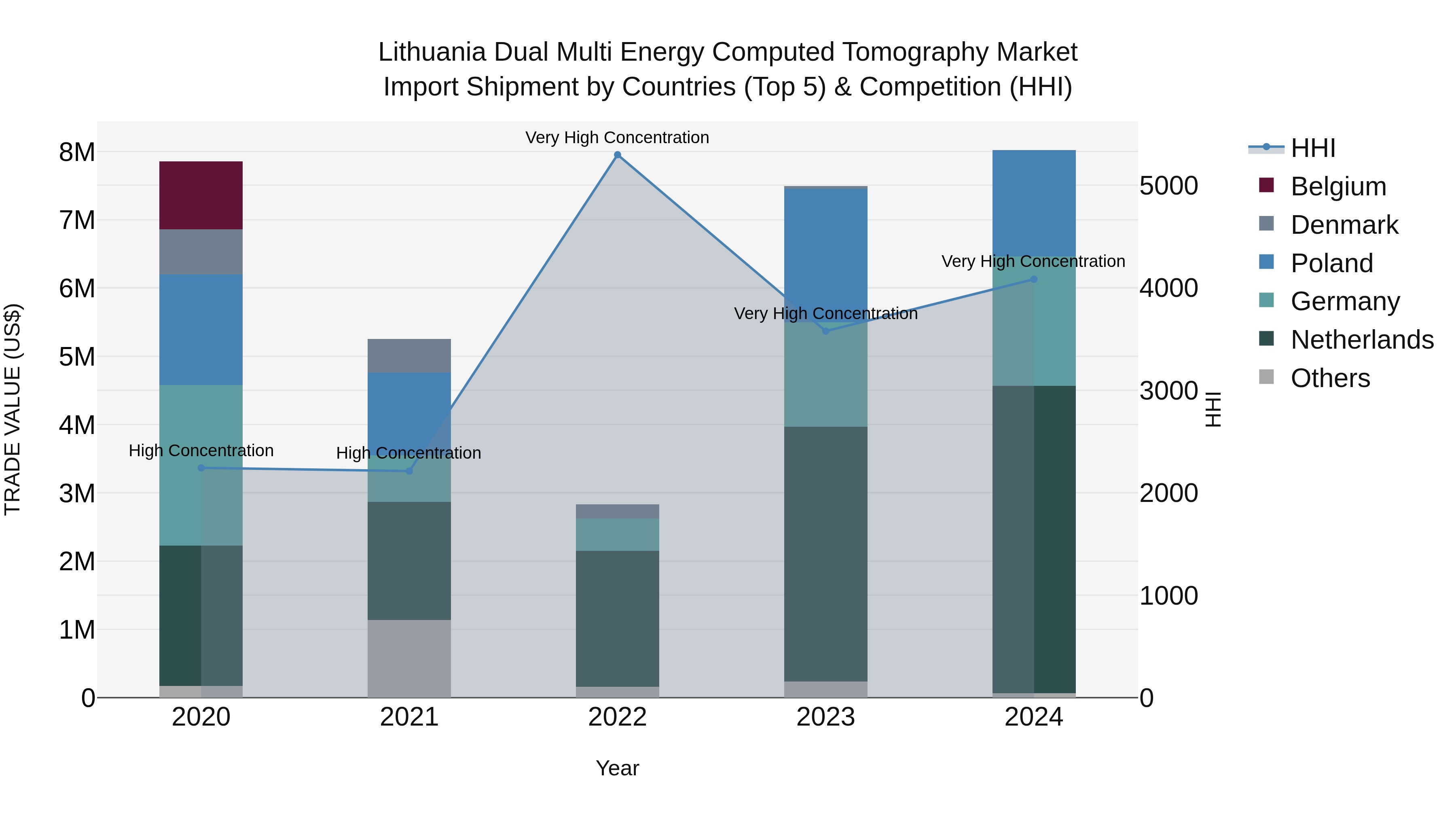Lithuania Dual Multi Energy Computed Tomography Market Top 5 Importing Countries and Market Competition (HHI) Analysis