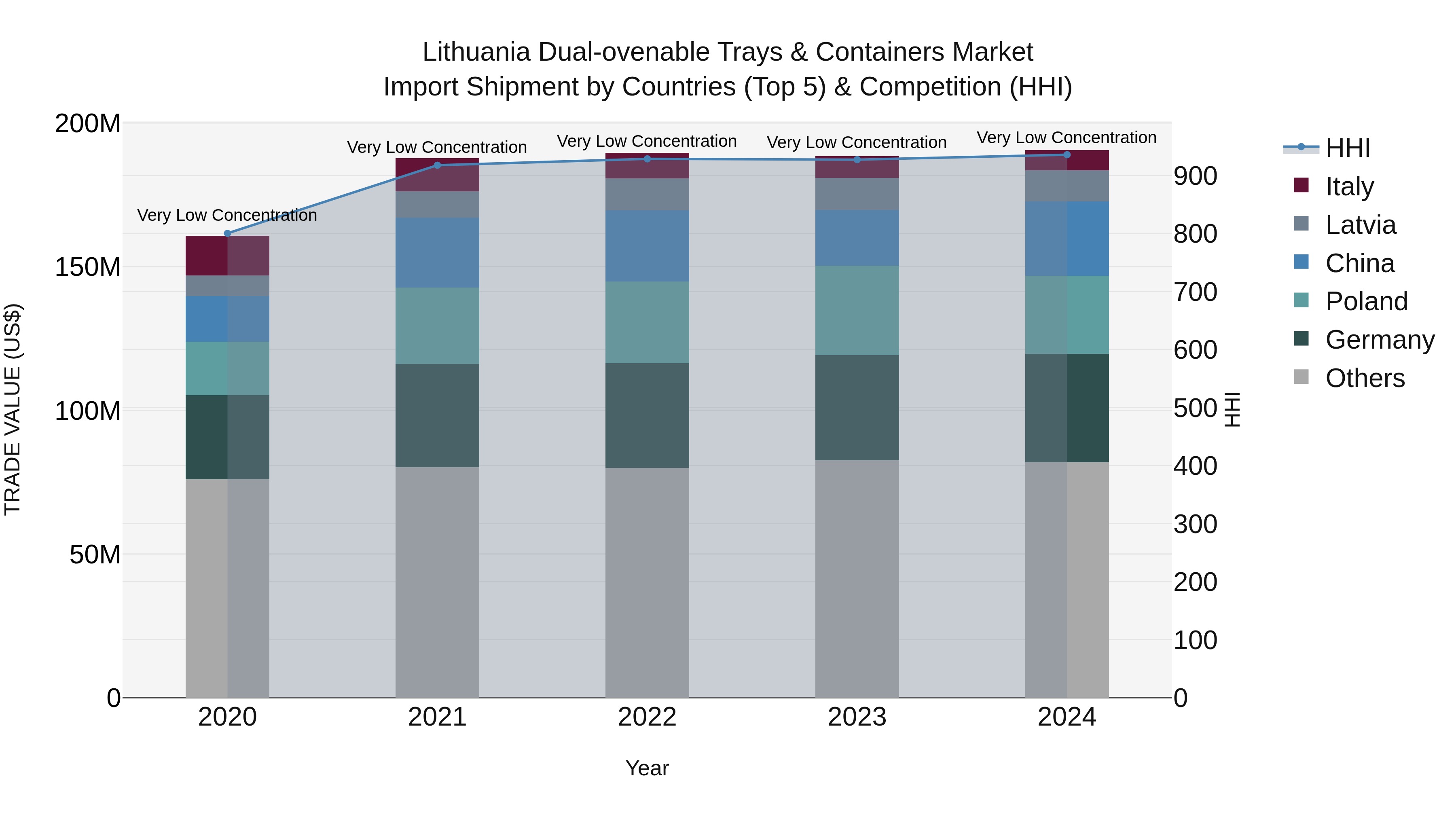 Lithuania Dual-ovenable Trays & Containers Market Top 5 Importing Countries and Market Competition (HHI) Analysis