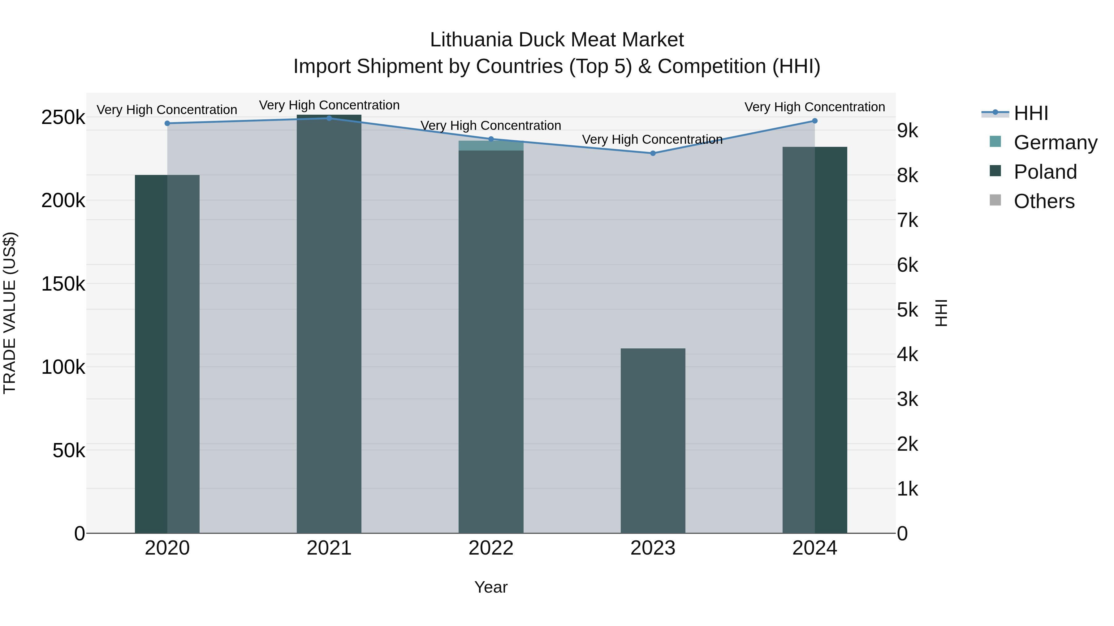 Lithuania Duck Meat Market Top 5 Importing Countries and Market Competition (HHI) Analysis