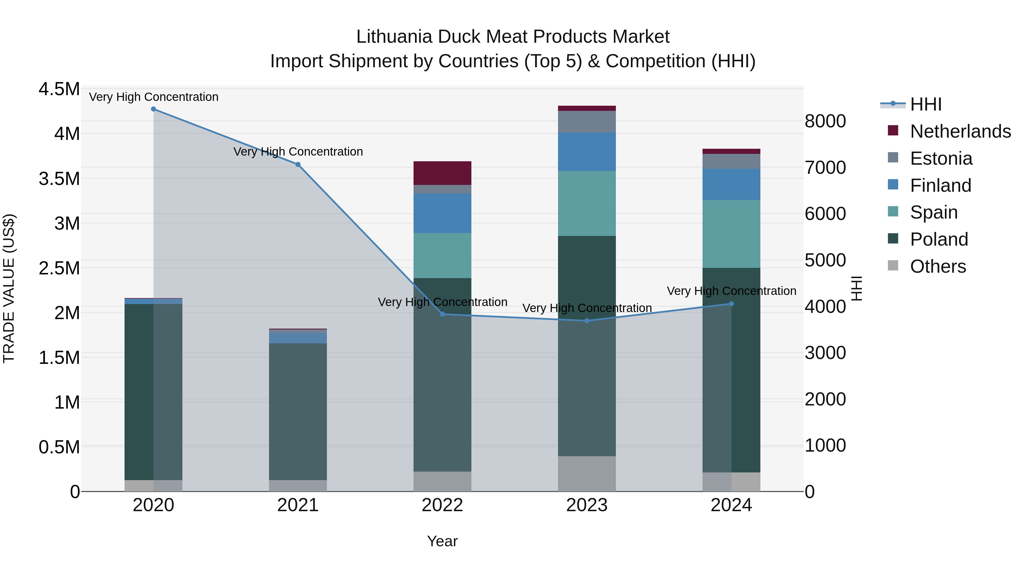 Lithuania Duck Meat Products Market Top 5 Importing Countries and Market Competition (HHI) Analysis