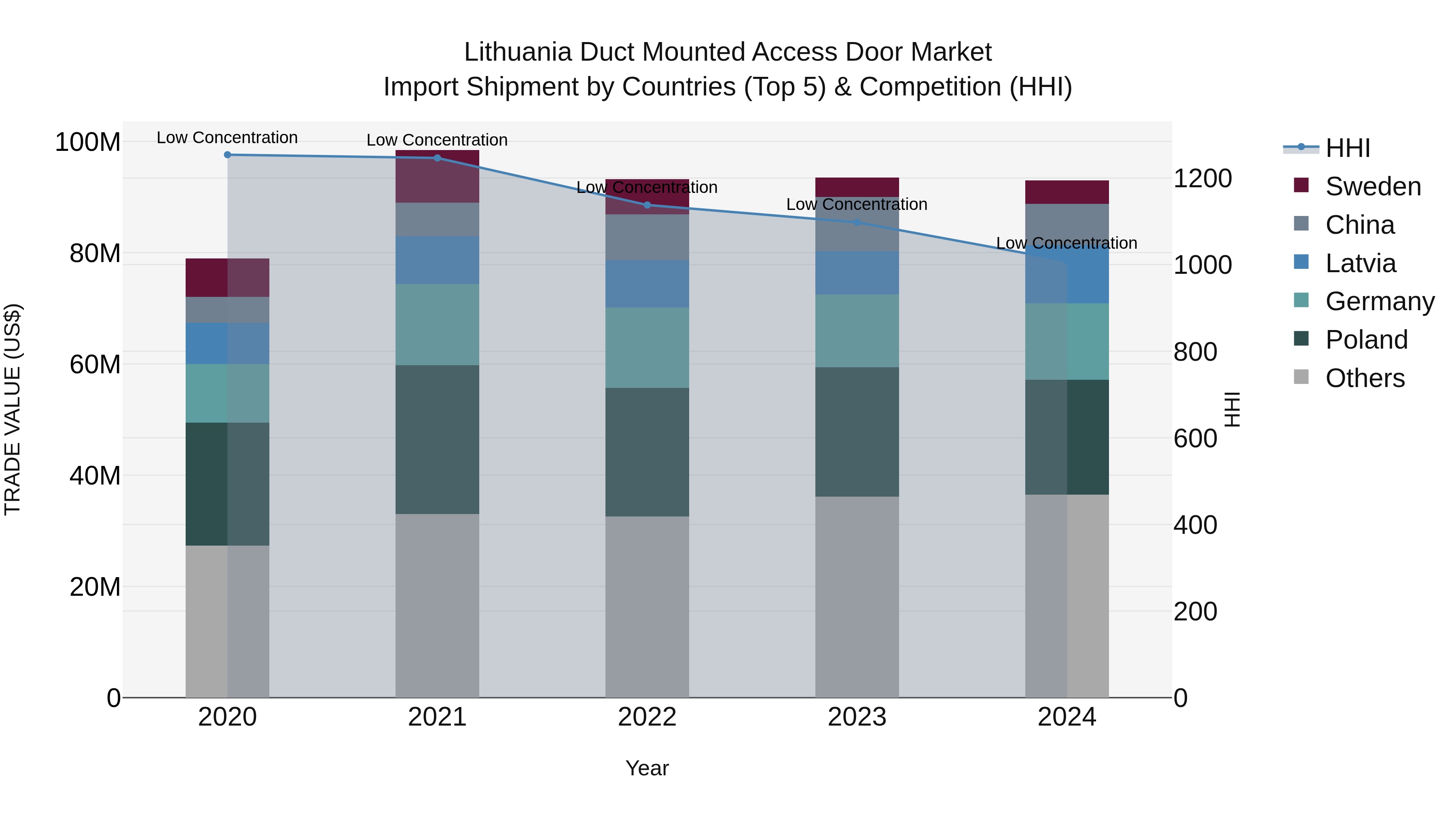 Lithuania Duct Mounted Access Door Market Top 5 Importing Countries and Market Competition (HHI) Analysis