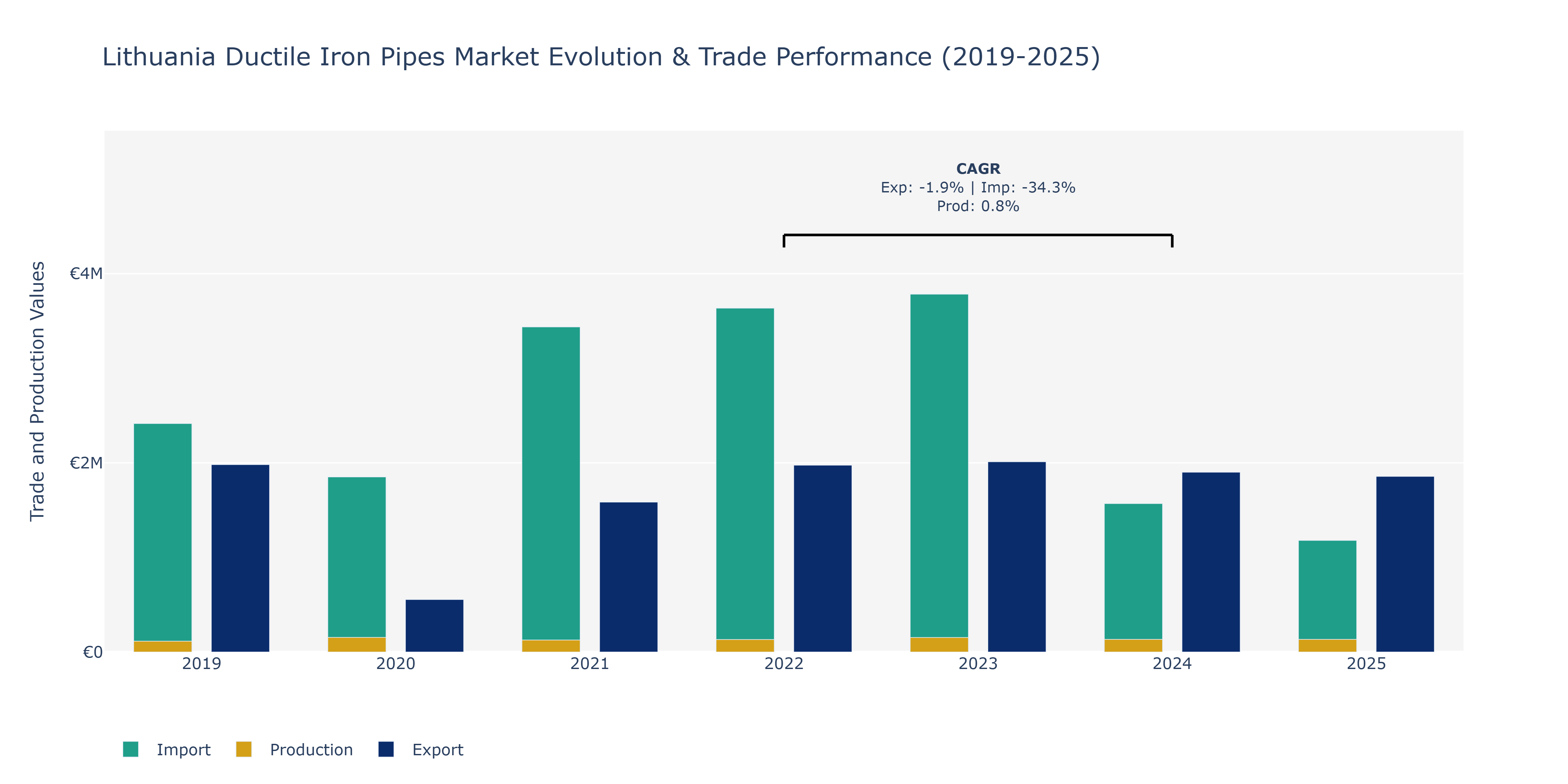 Lithuania Ductile Iron Pipes Market: Production & Trade Performance (2019-2025)