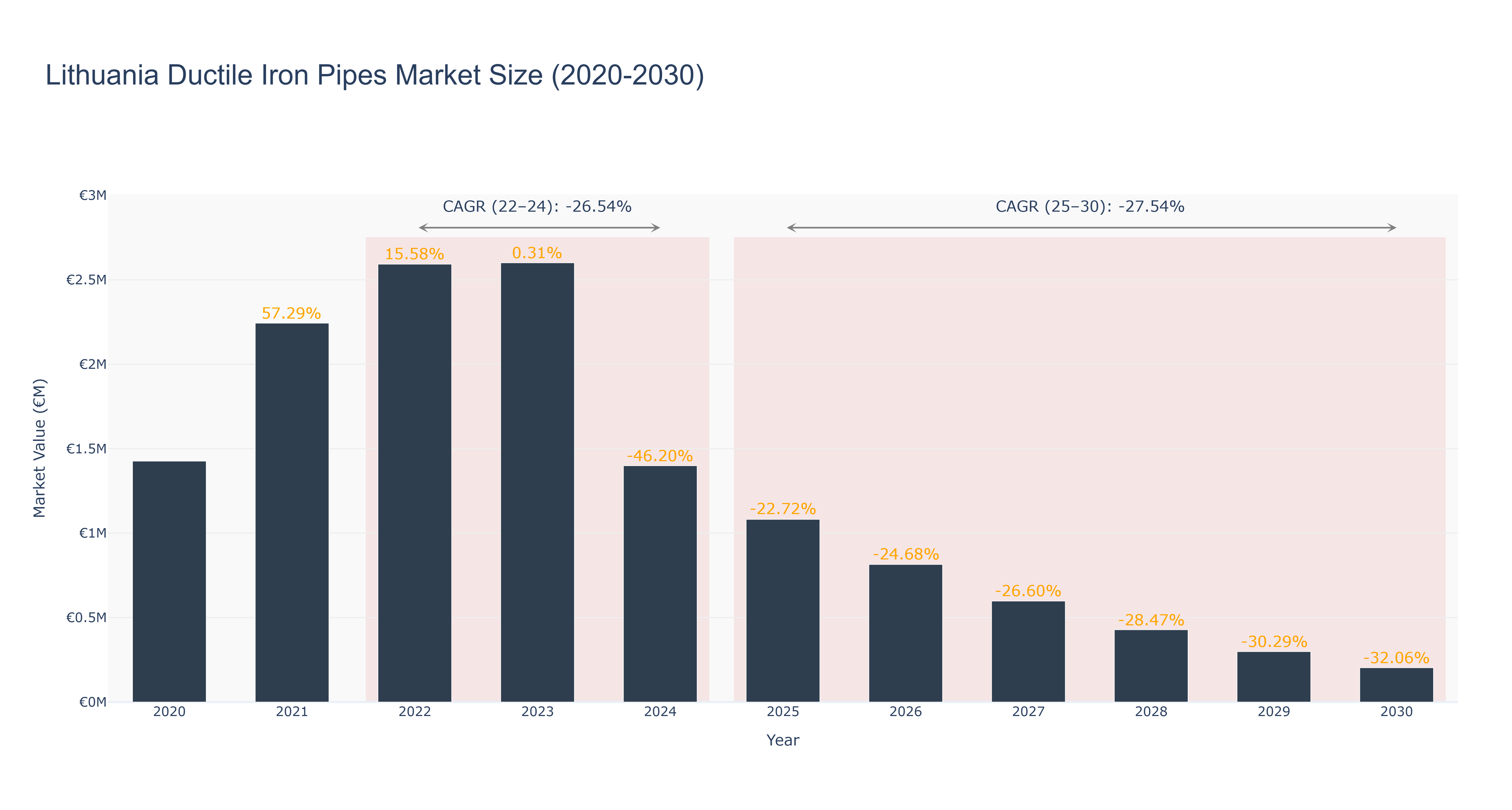Lithuania Ductile Iron Pipes Market Size (2020-2030)