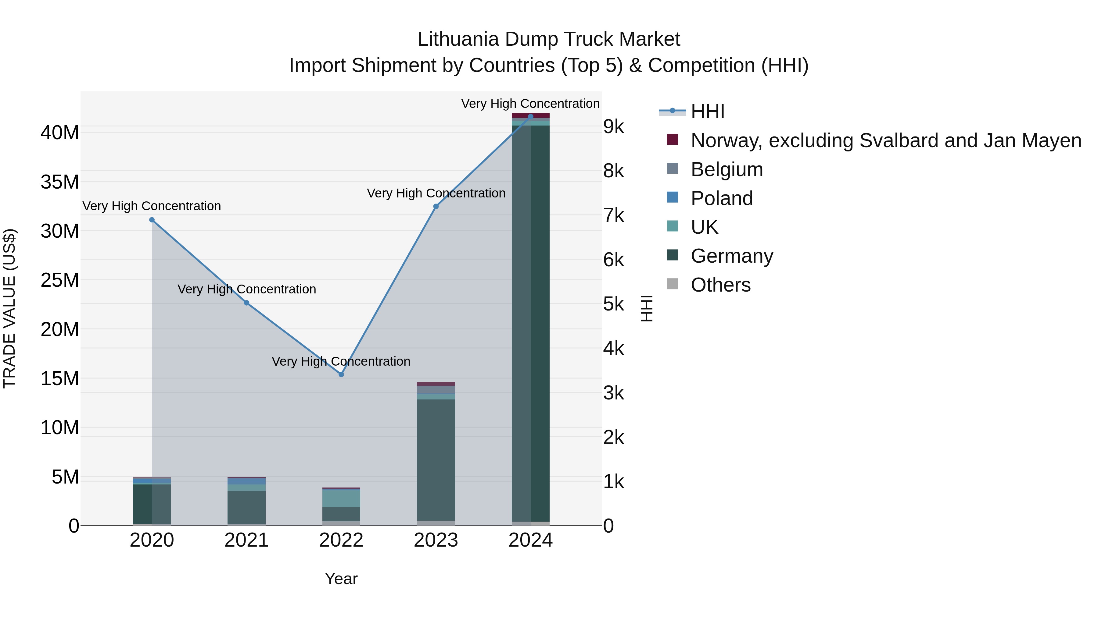 Lithuania Dump Truck Market Top 5 Importing Countries and Market Competition (HHI) Analysis