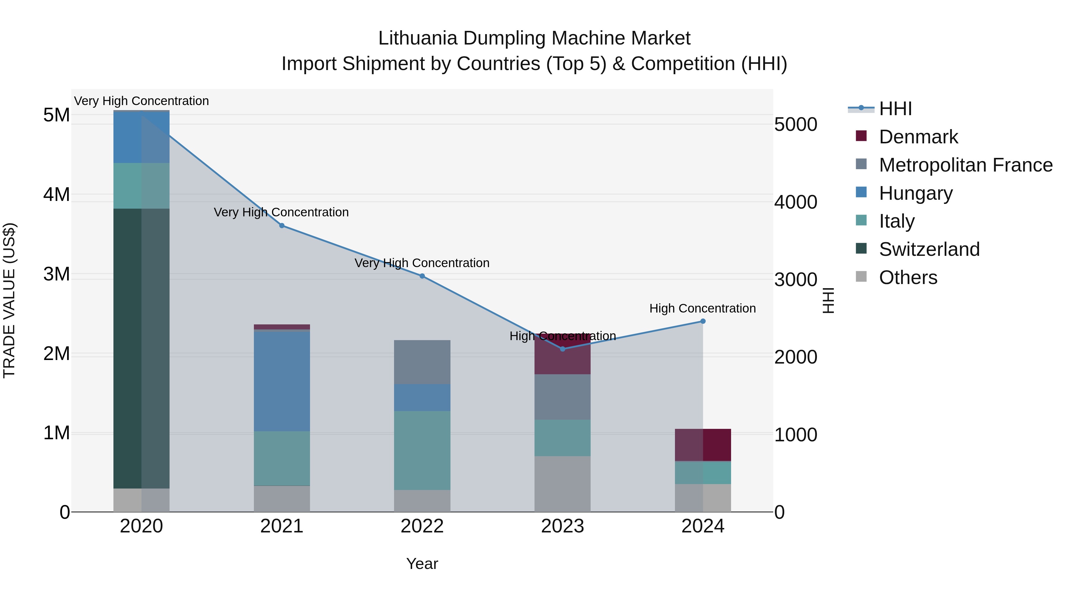 Lithuania Dumpling Machine Market Top 5 Importing Countries and Market Competition (HHI) Analysis