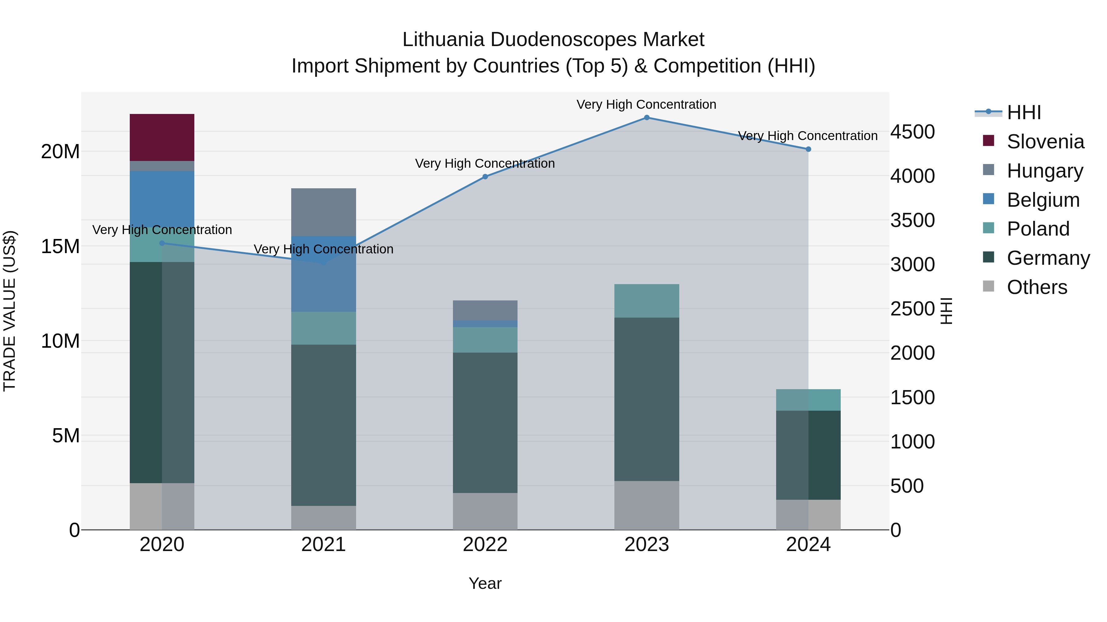 Lithuania Duodenoscopes Market Top 5 Importing Countries and Market Competition (HHI) Analysis