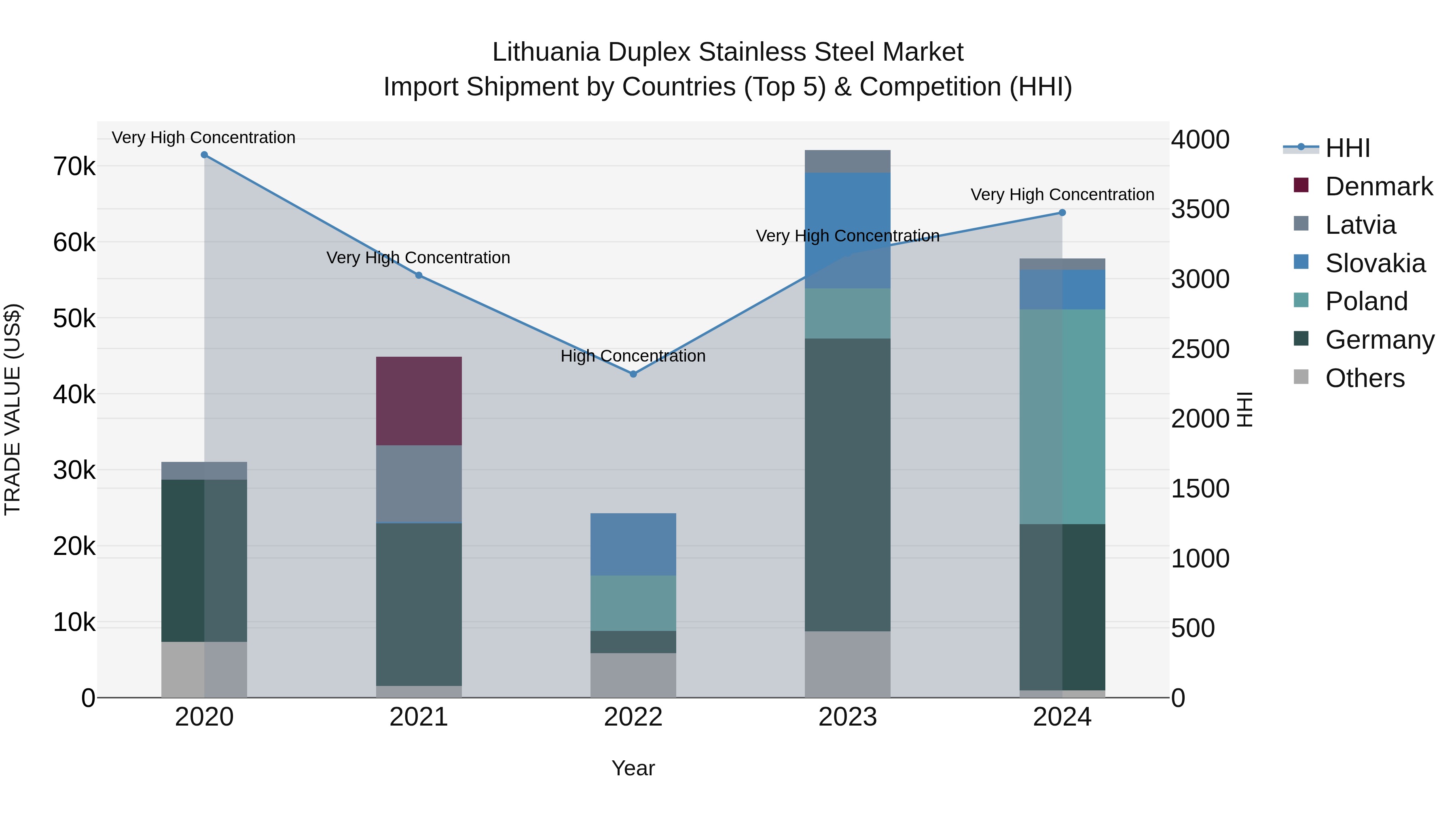 Lithuania Duplex Stainless Steel Market Top 5 Importing Countries and Market Competition (HHI) Analysis