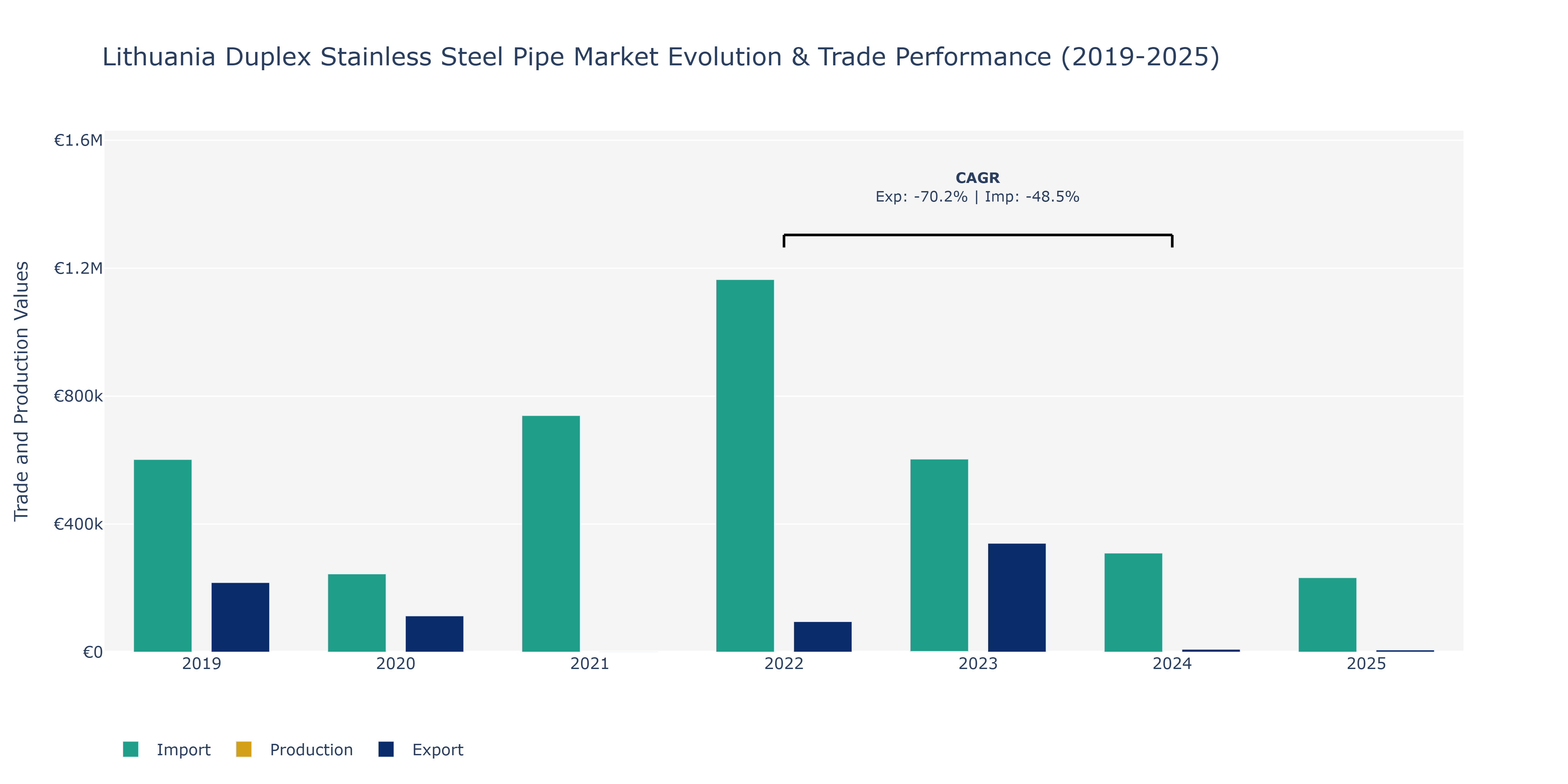 Lithuania Duplex Stainless Steel Pipe Market: Production & Trade Performance (2019-2025)