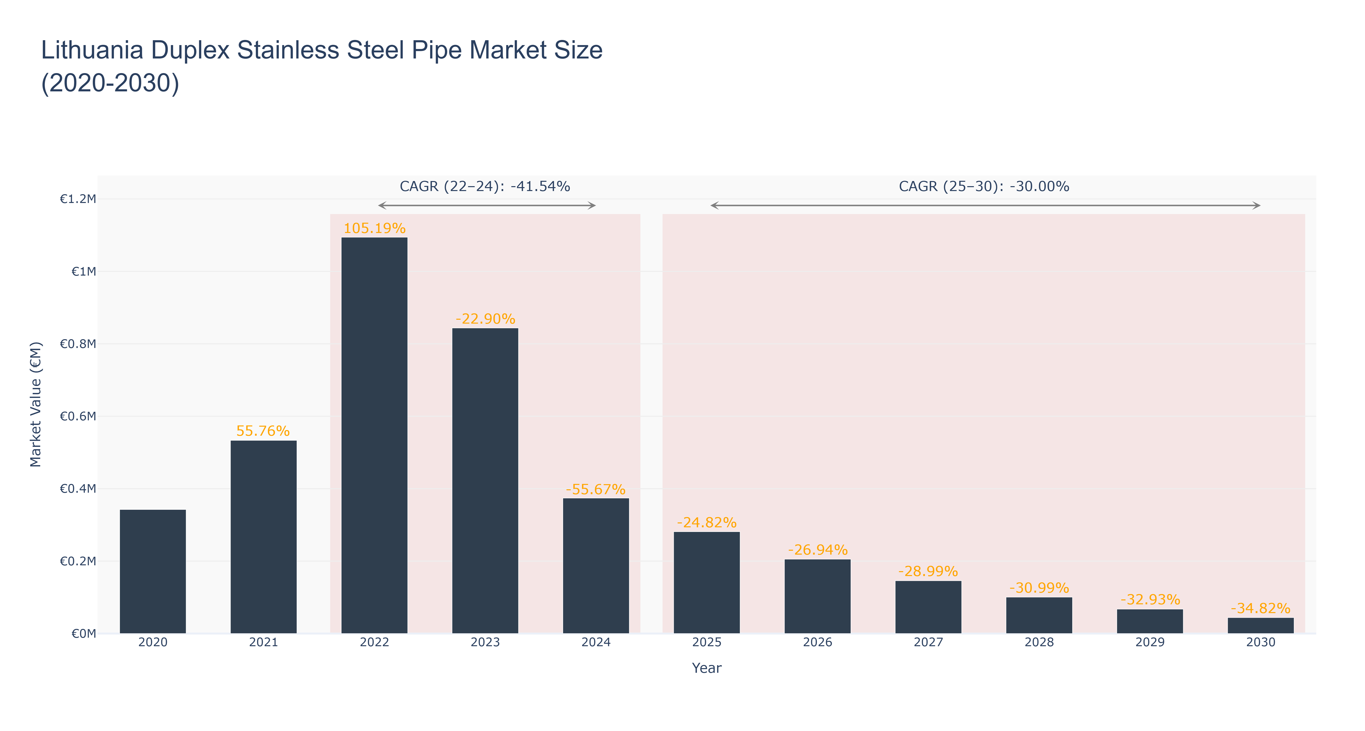 Lithuania Duplex Stainless Steel Pipe Market Size (2020-2030)