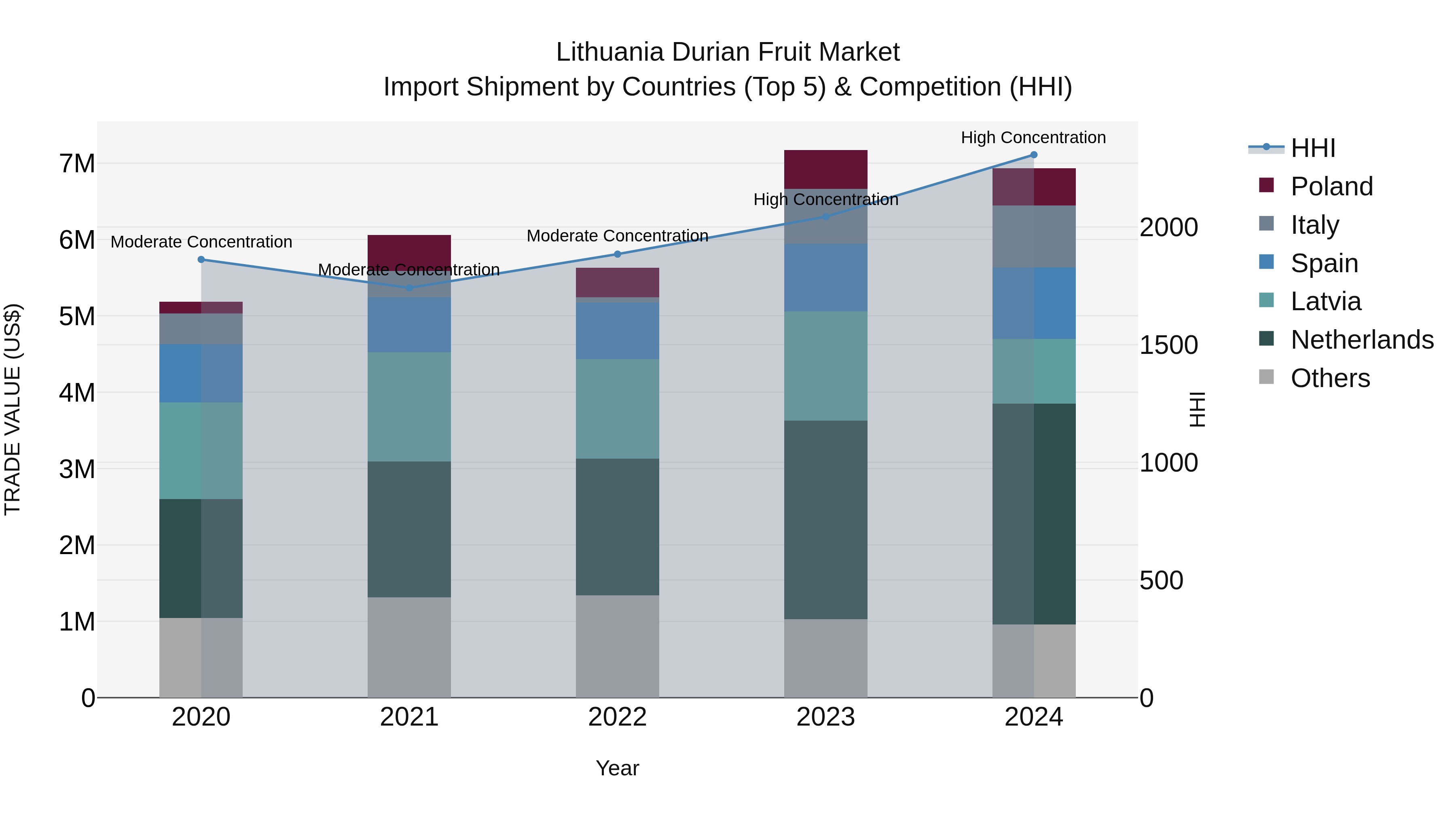 Lithuania Durian Fruit Market Top 5 Importing Countries and Market Competition (HHI) Analysis