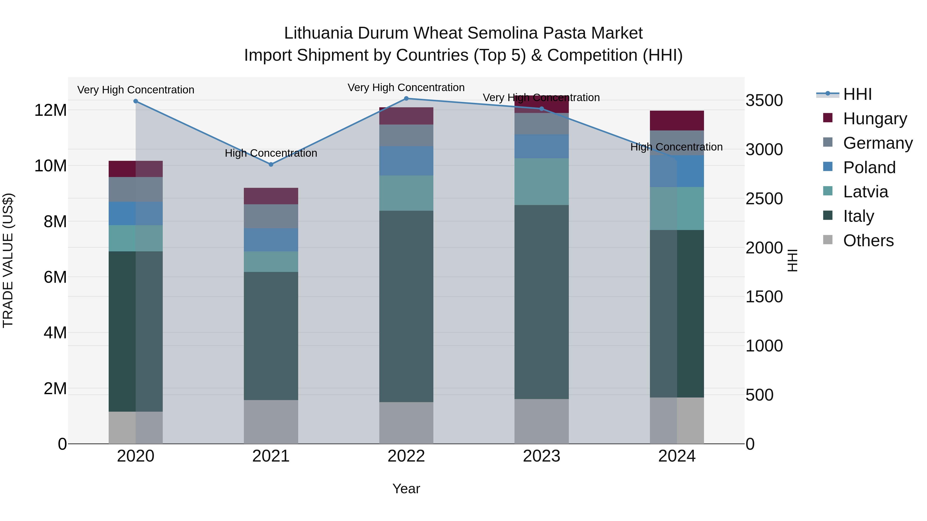 Lithuania Durum Wheat Semolina Pasta Market Top 5 Importing Countries and Market Competition (HHI) Analysis