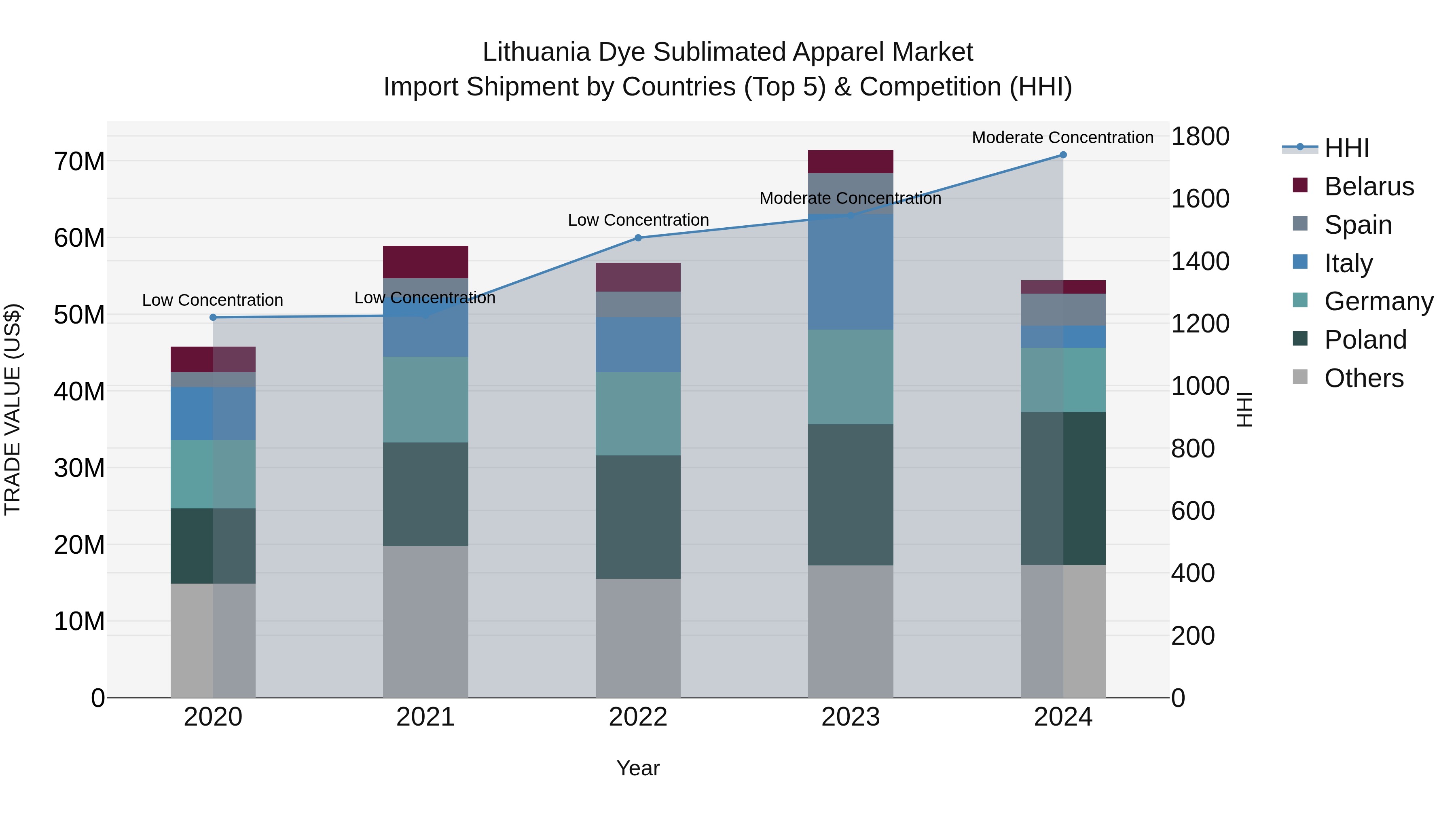 Lithuania Dye Sublimated Apparel Market Top 5 Importing Countries and Market Competition (HHI) Analysis
