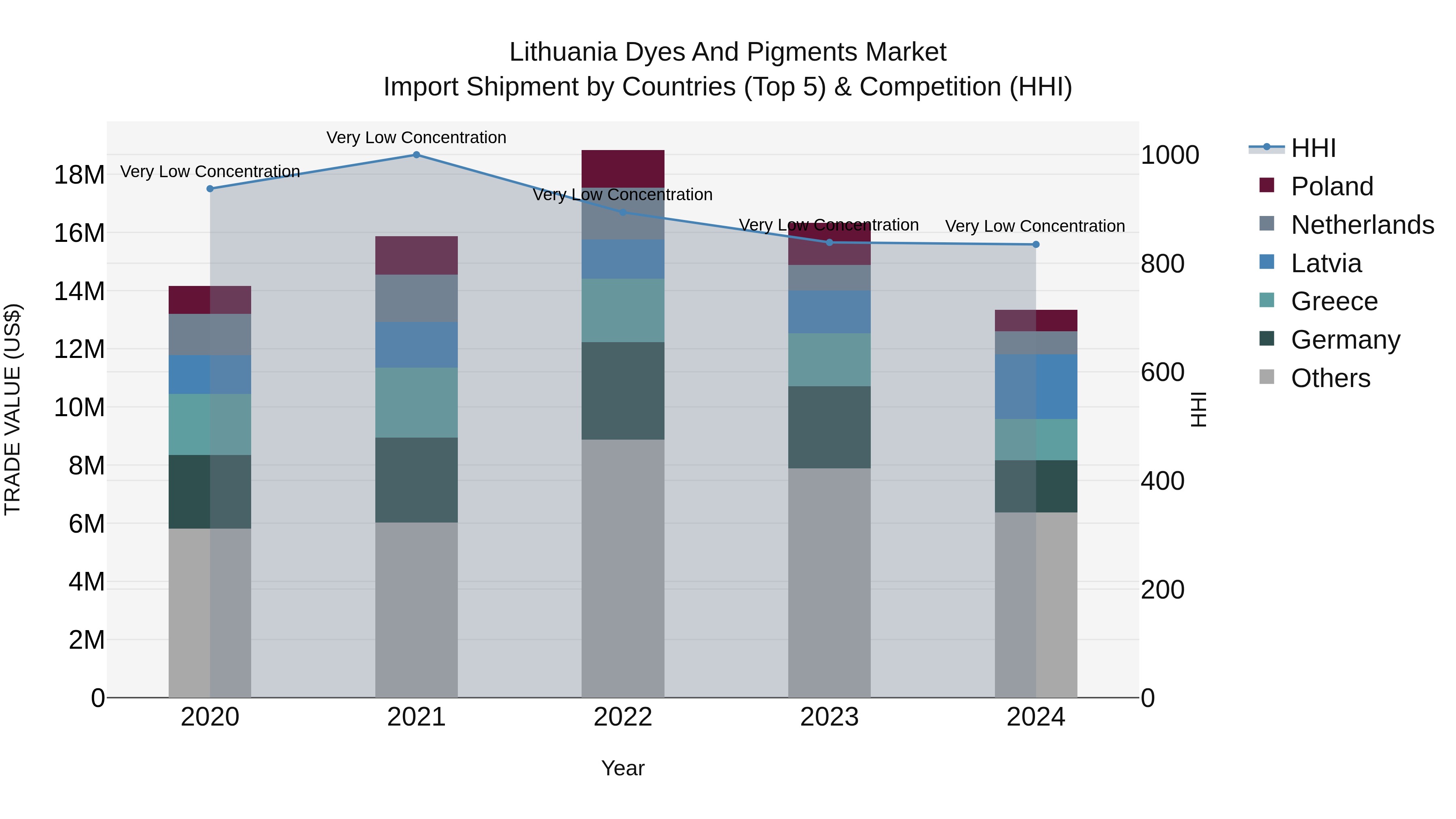 Lithuania Dyes and Pigments Market Top 5 Importing Countries and Market Competition (HHI) Analysis