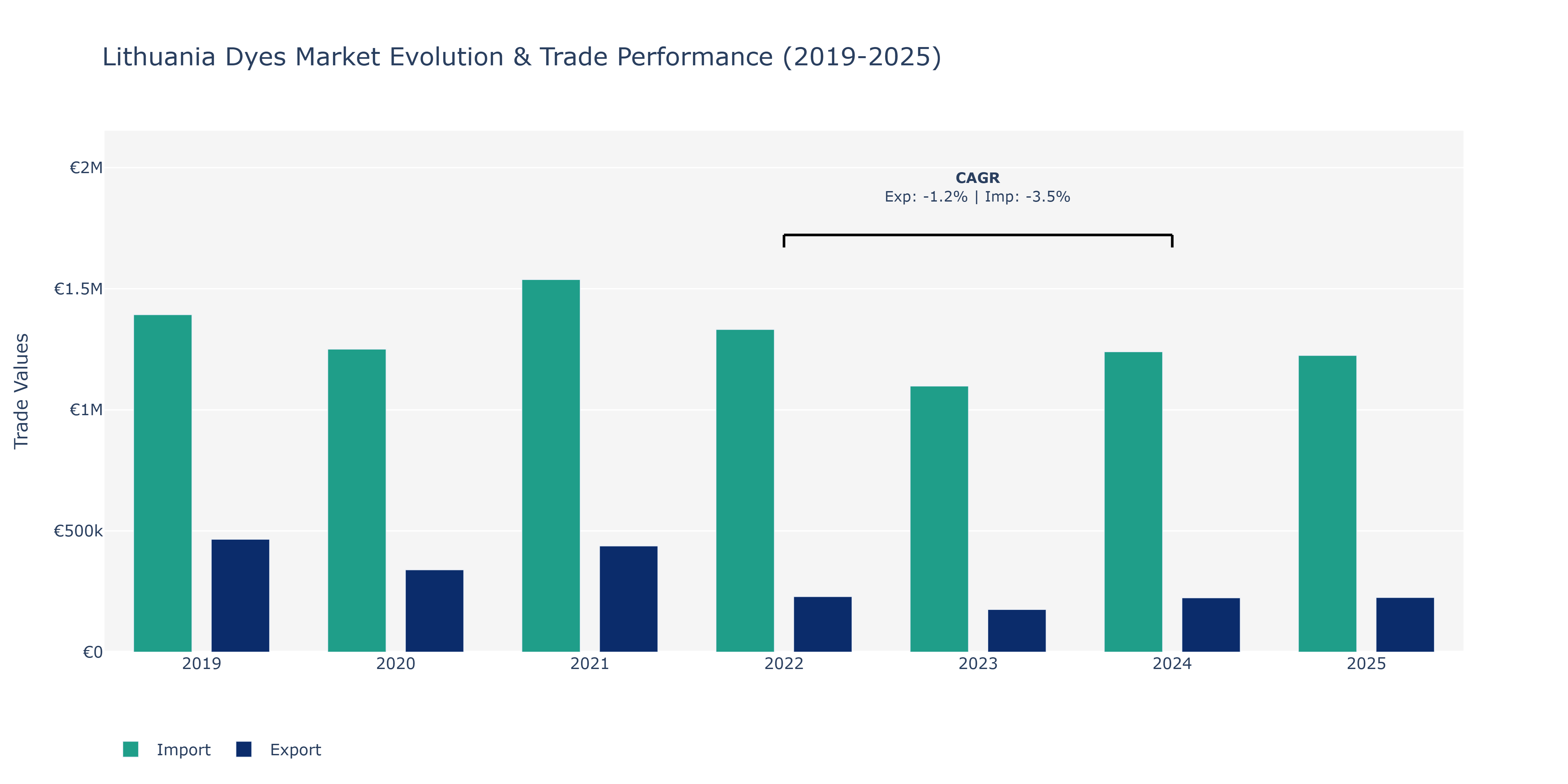 Lithuania Dyes Market: Production & Trade Performance (2019-2025)