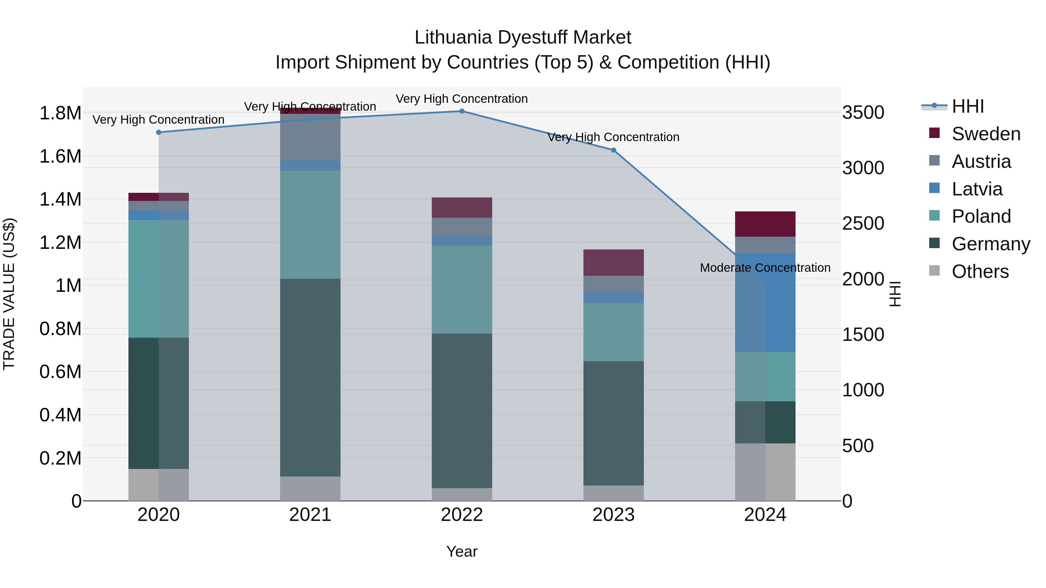 Lithuania Dyestuff Market Top 5 Importing Countries and Market Competition (HHI) Analysis
