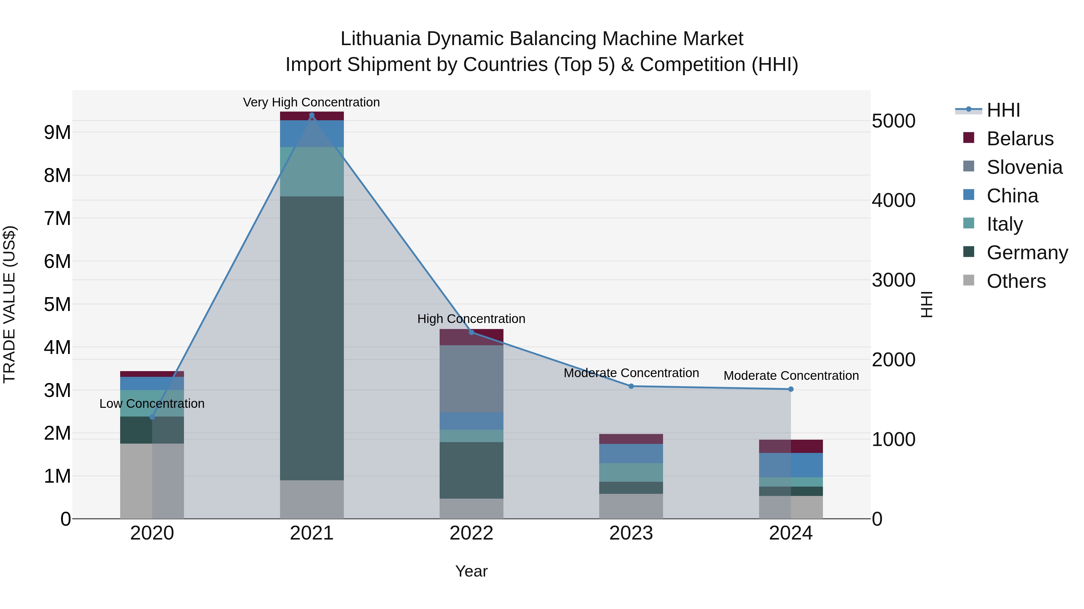 Lithuania Dynamic Balancing Machine Market Top 5 Importing Countries and Market Competition (HHI) Analysis