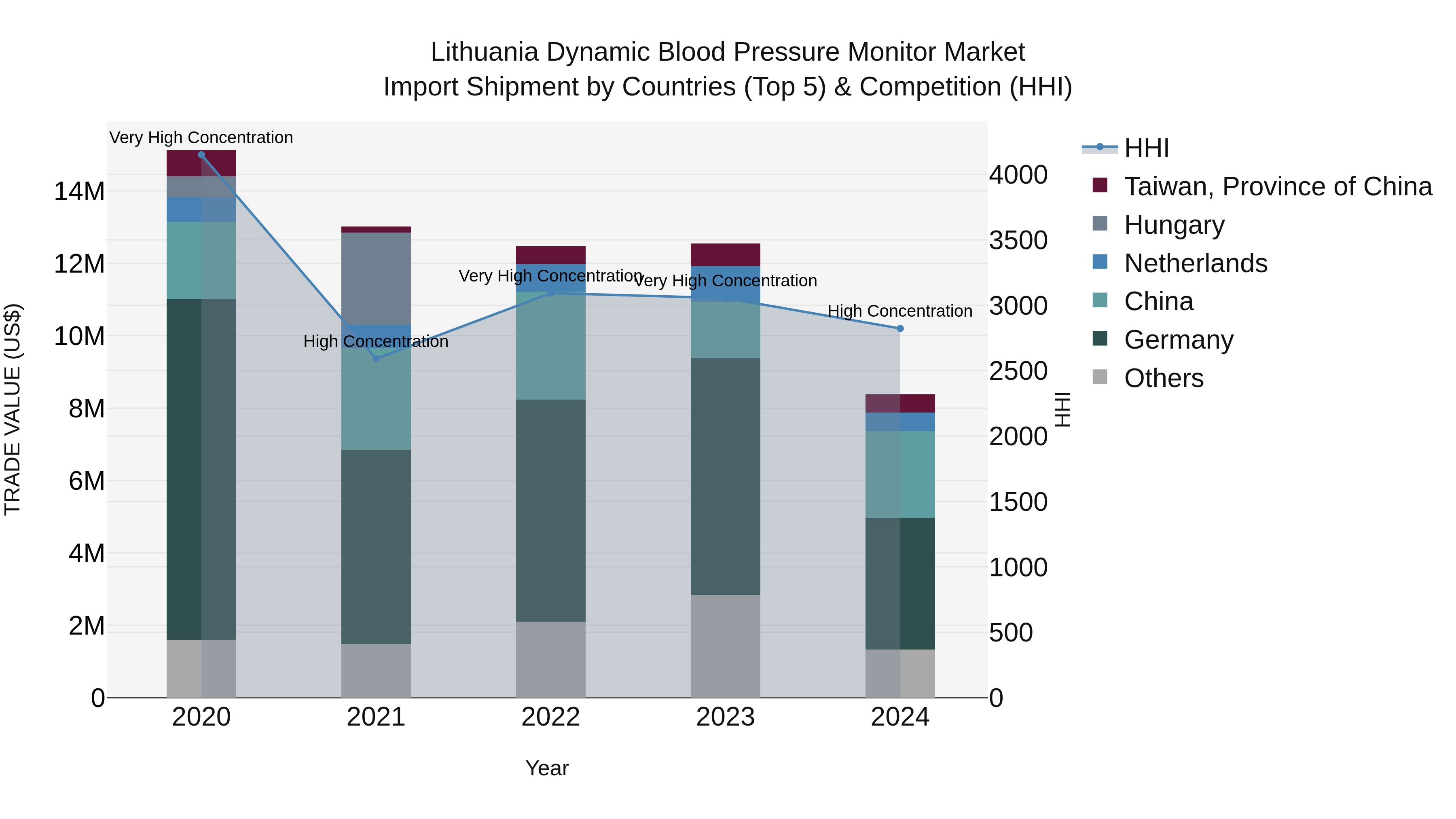 Lithuania Dynamic Blood Pressure Monitor Market Top 5 Importing Countries and Market Competition (HHI) Analysis