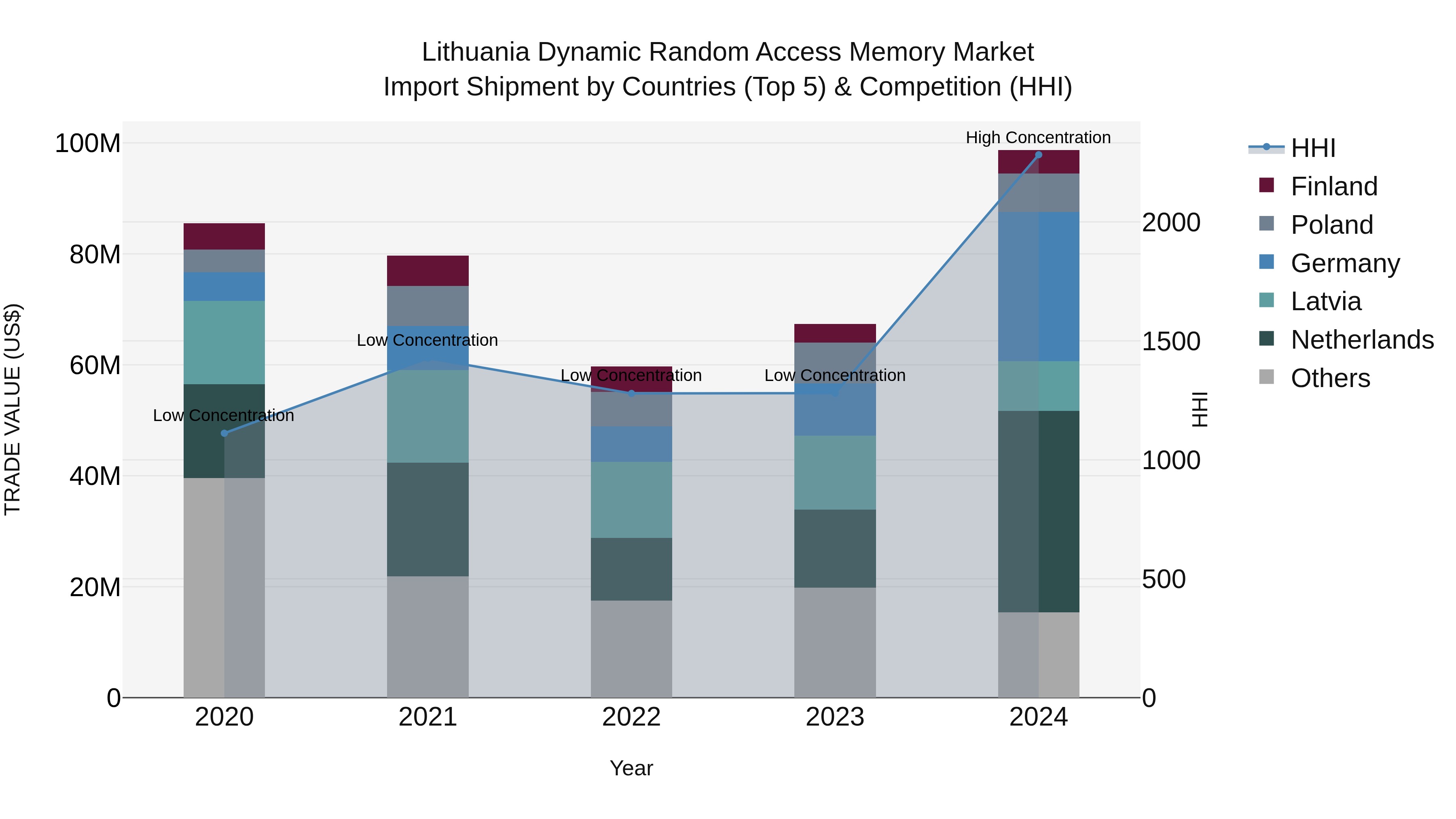 Lithuania Dynamic Random Access Memory Market Top 5 Importing Countries and Market Competition (HHI) Analysis
