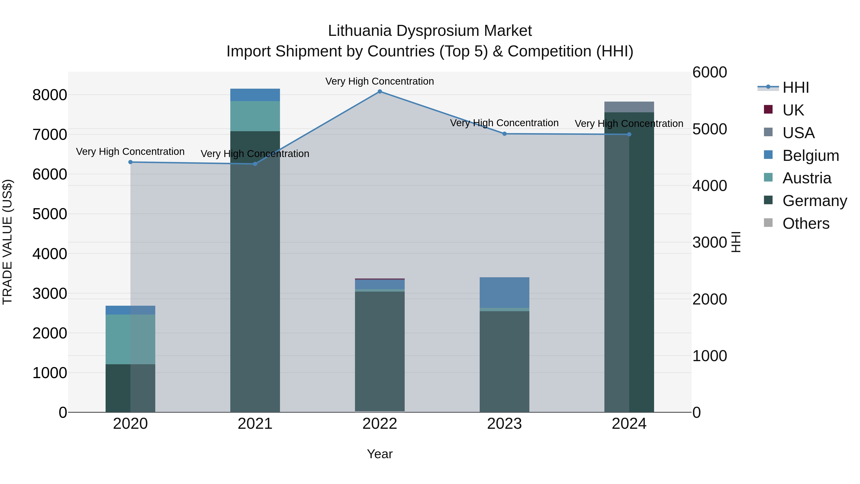 Lithuania Dysprosium Market Top 5 Importing Countries and Market Competition (HHI) Analysis