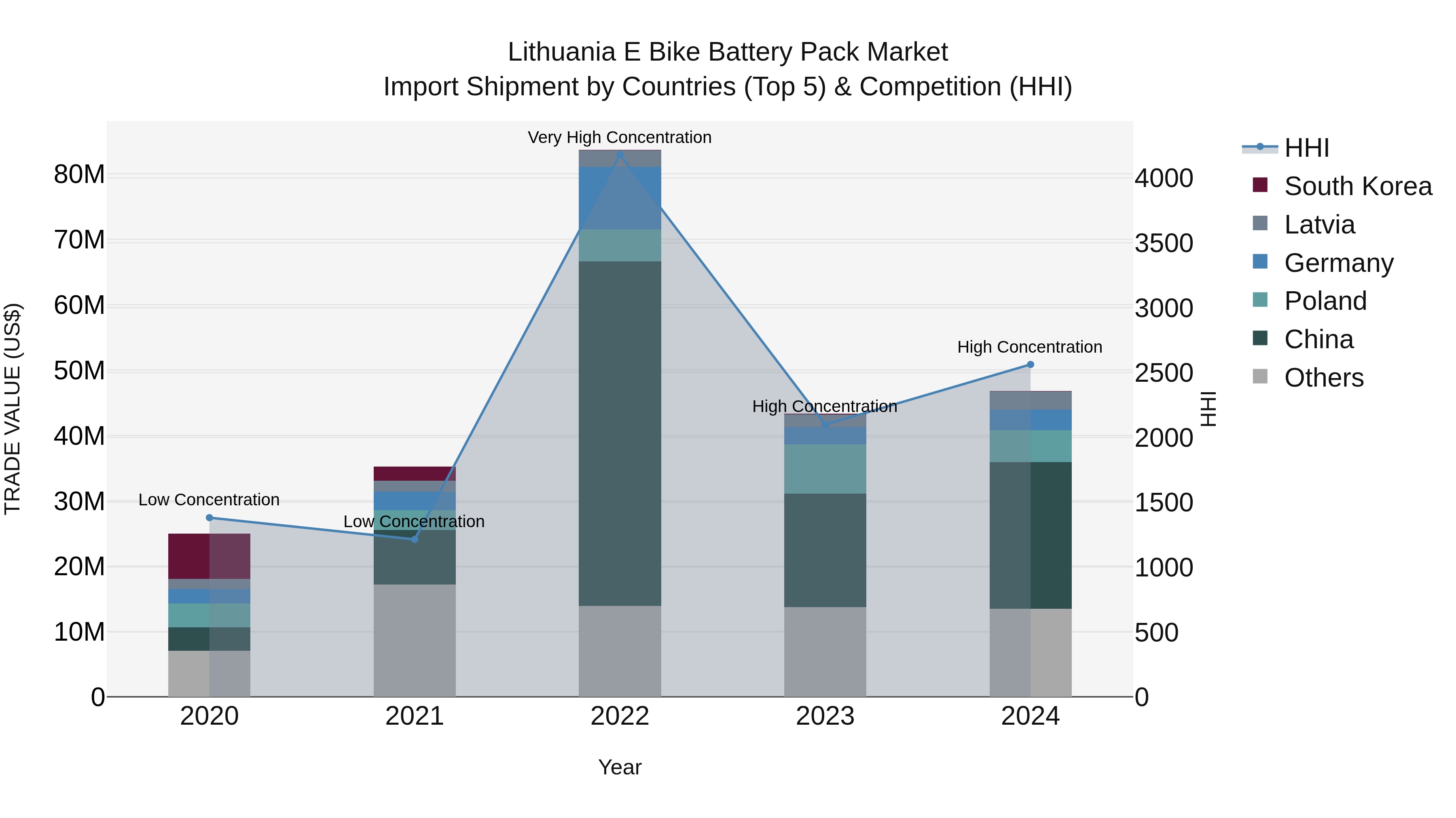 Lithuania E Bike Battery Pack Market Top 5 Importing Countries and Market Competition (HHI) Analysis