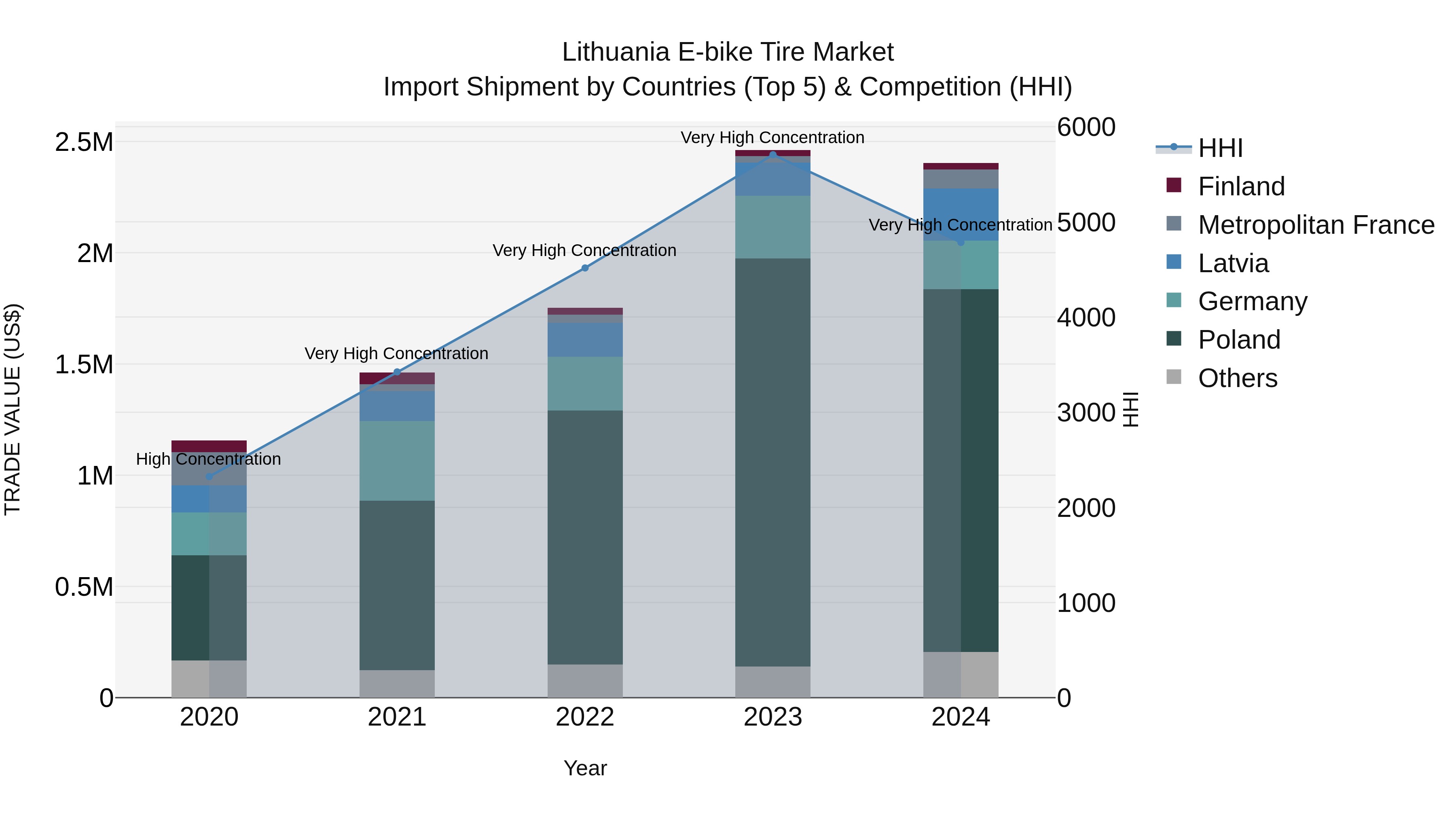 Lithuania E-bike Tire Market Top 5 Importing Countries and Market Competition (HHI) Analysis