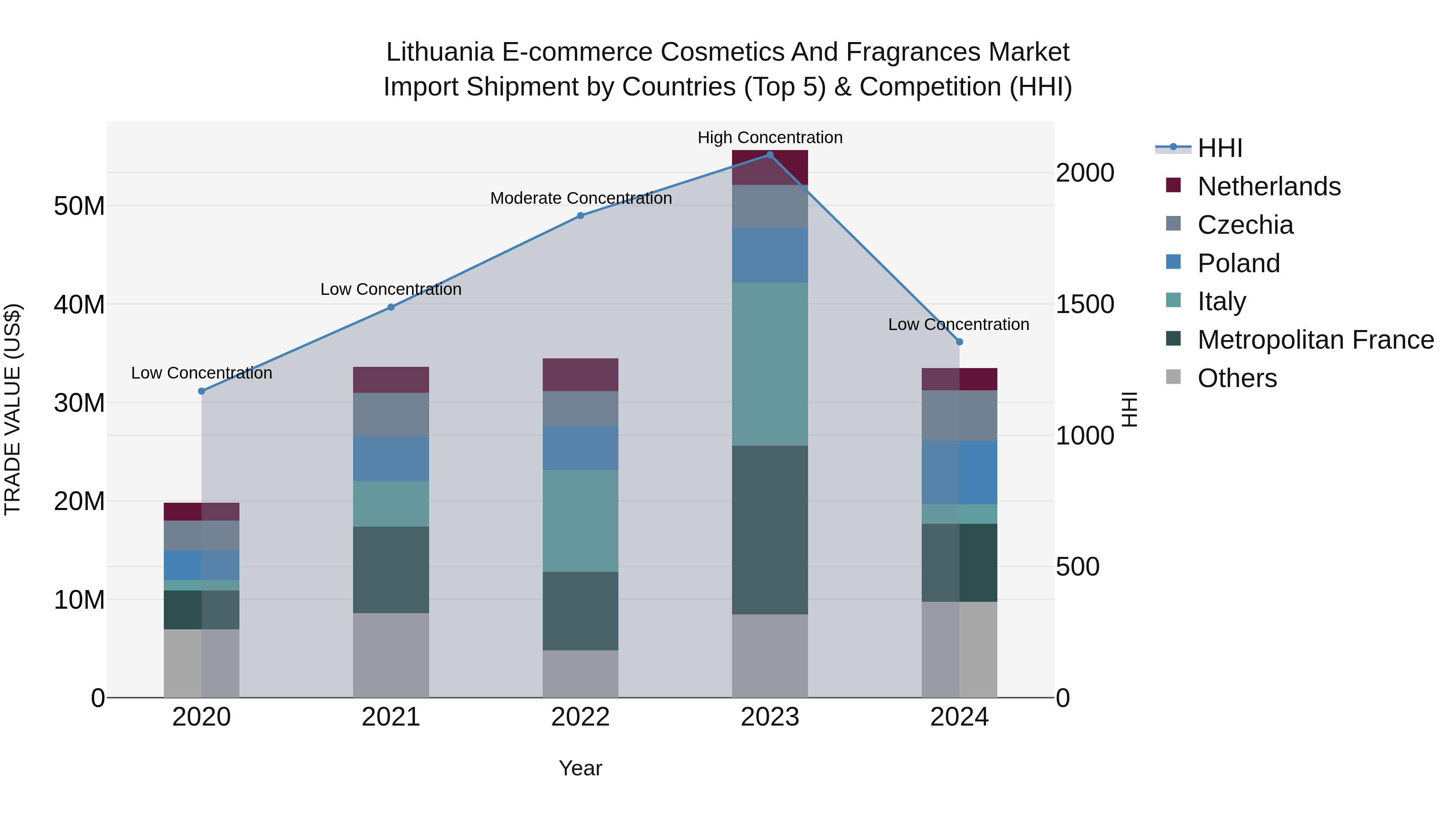 Lithuania E-commerce Cosmetics and Fragrances Market Top 5 Importing Countries and Market Competition (HHI) Analysis