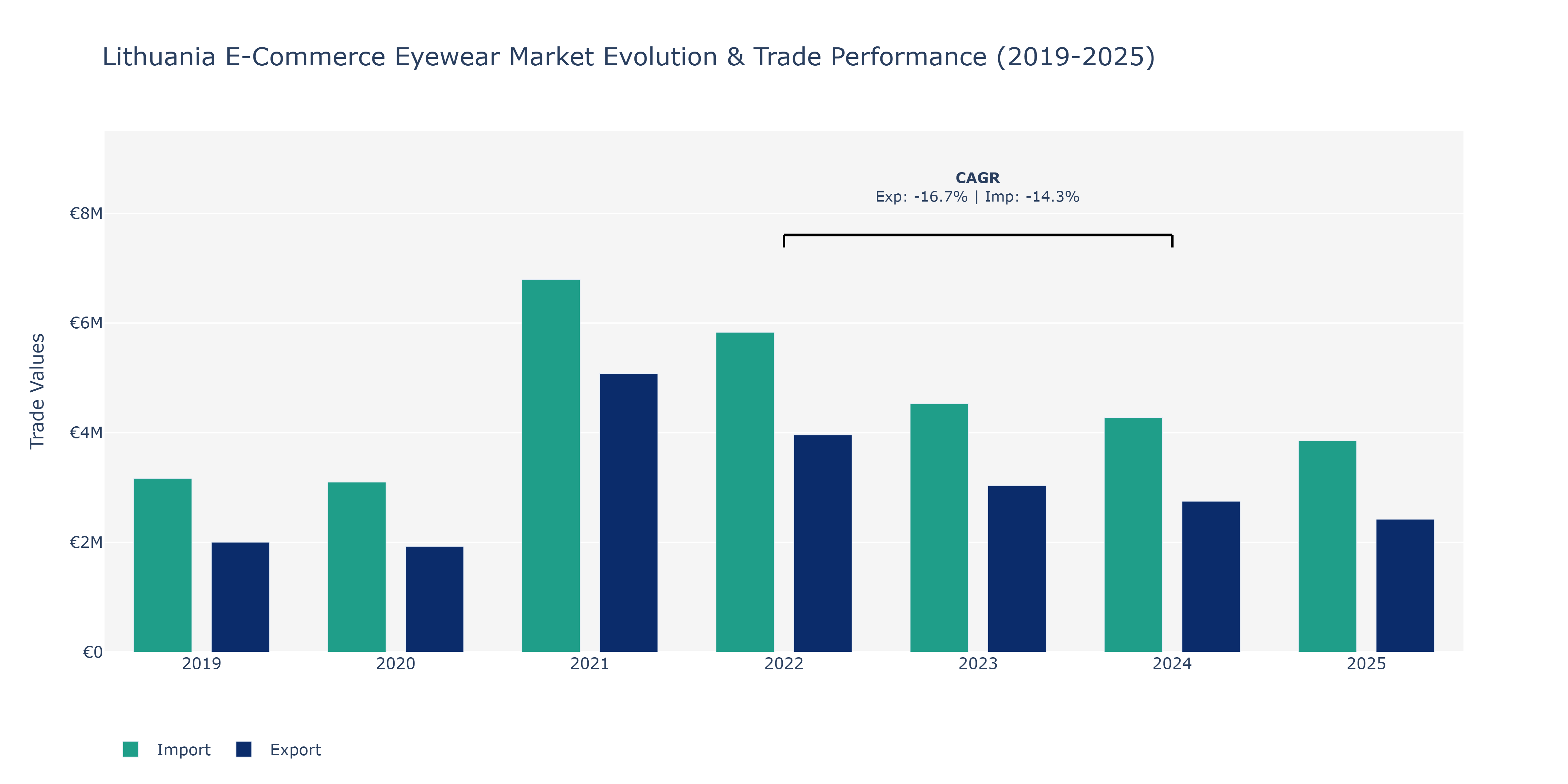 Lithuania E-Commerce Eyewear Market: Production & Trade Performance (2019-2025)