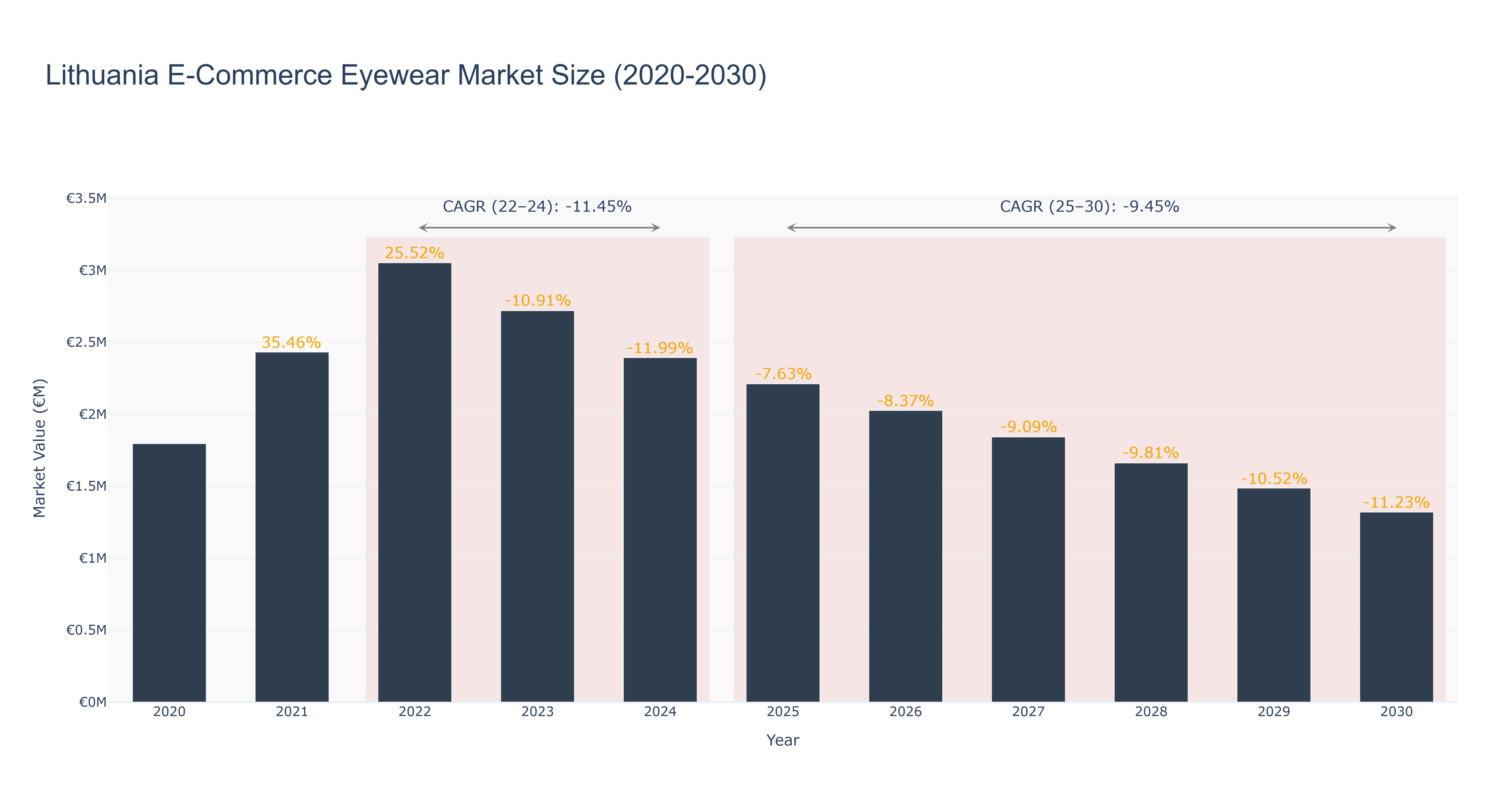 Lithuania E-Commerce Eyewear Market Size (2020-2030)