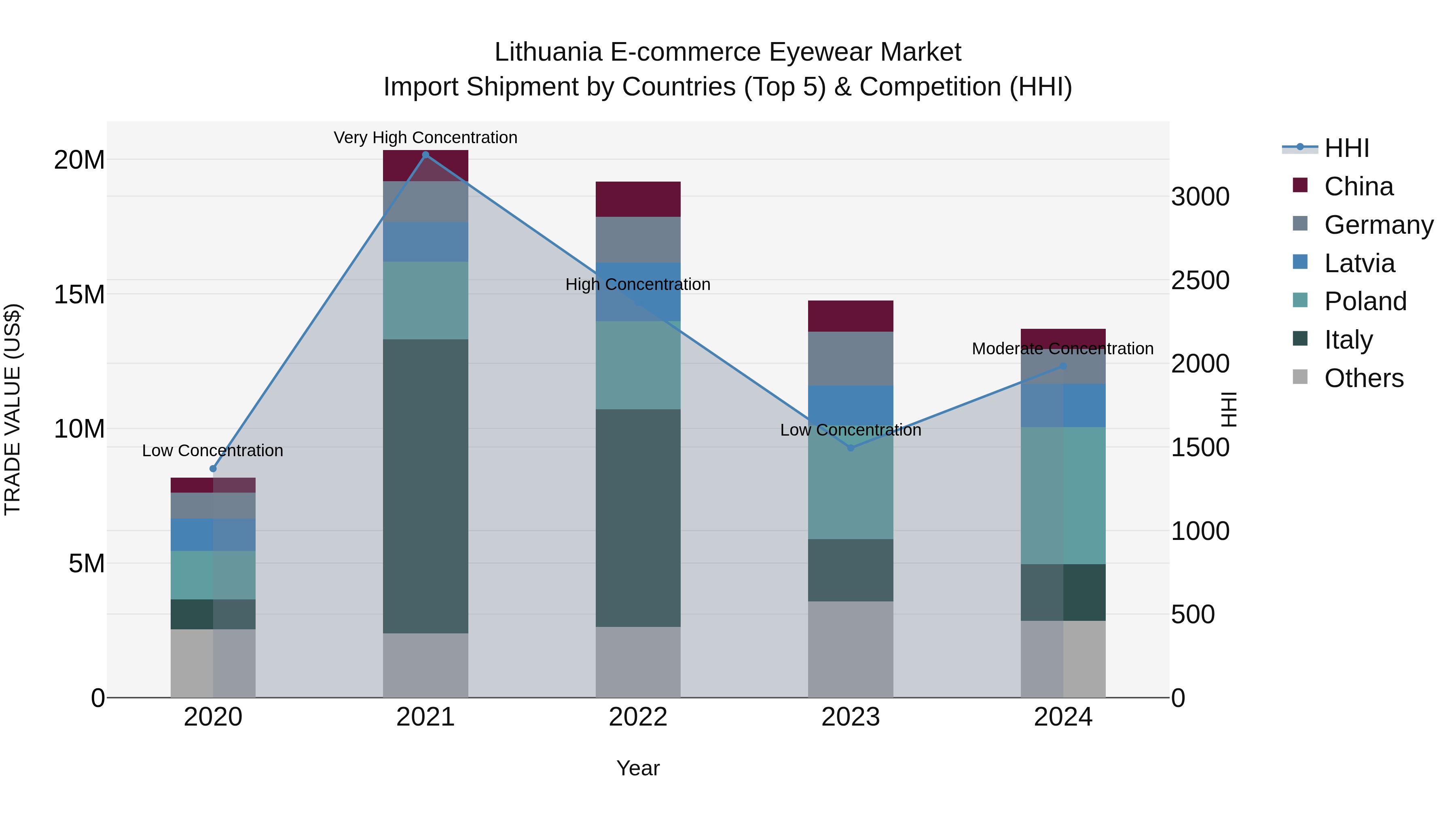 Lithuania E-commerce Eyewear Market Top 5 Importing Countries and Market Competition (HHI) Analysis